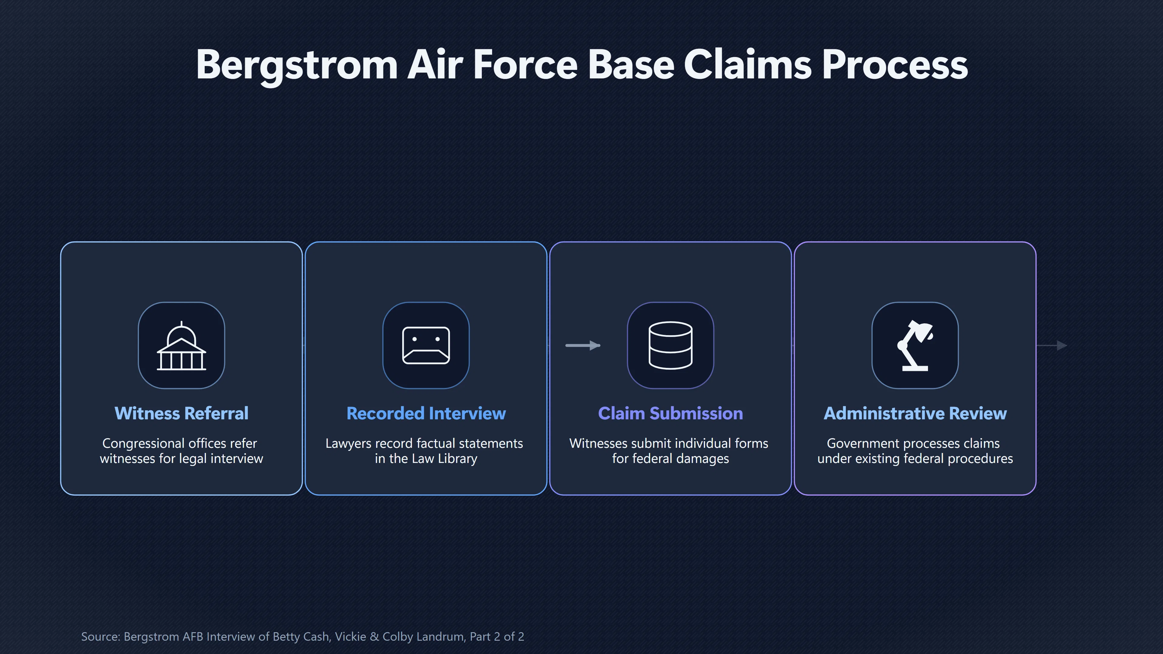 Overview image for What Happened Inside the Bergstrom Legal Office | Claims Process