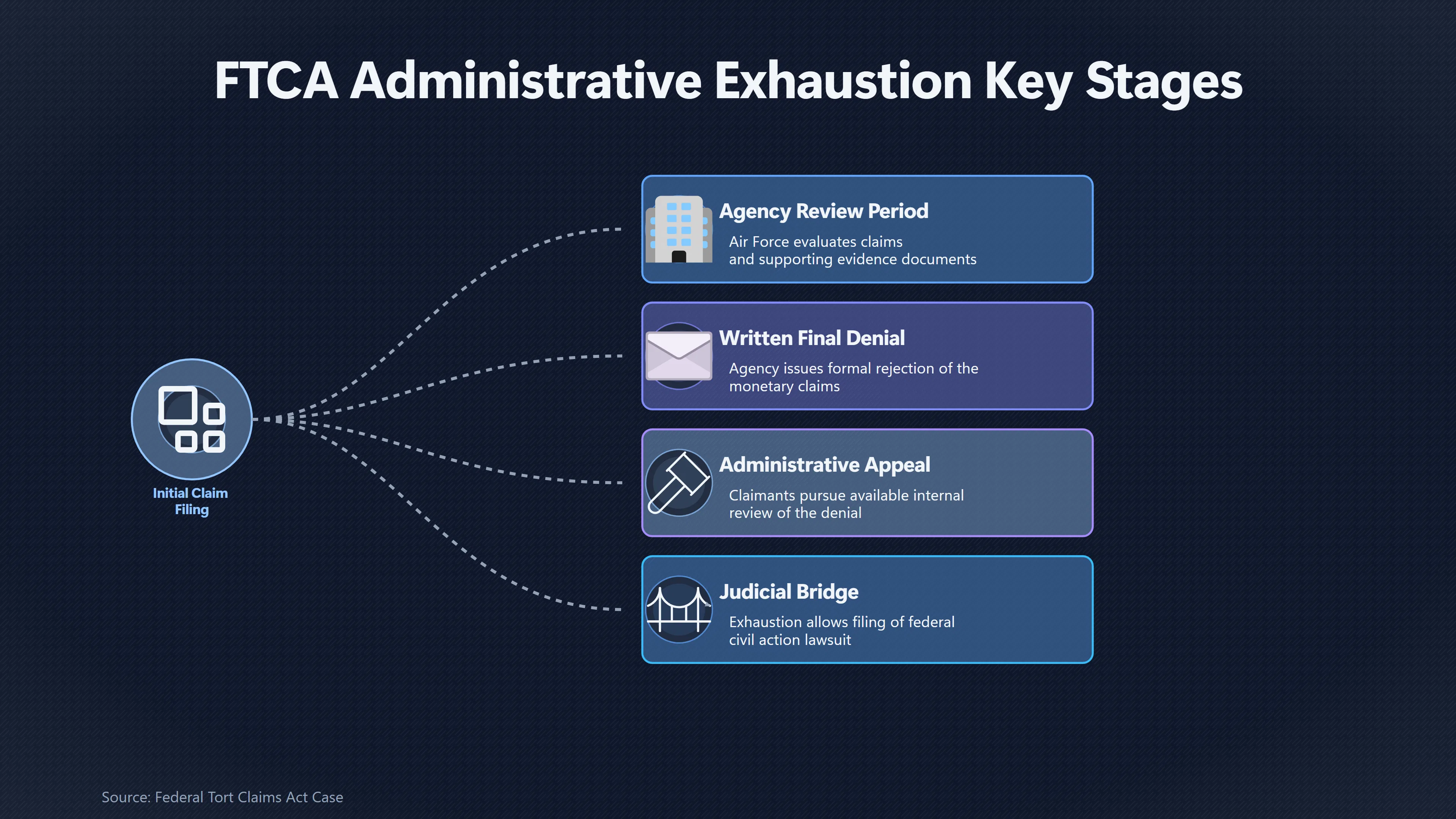 Overview image for How the Failed Claims Opened the Courthouse Door | Claims Process