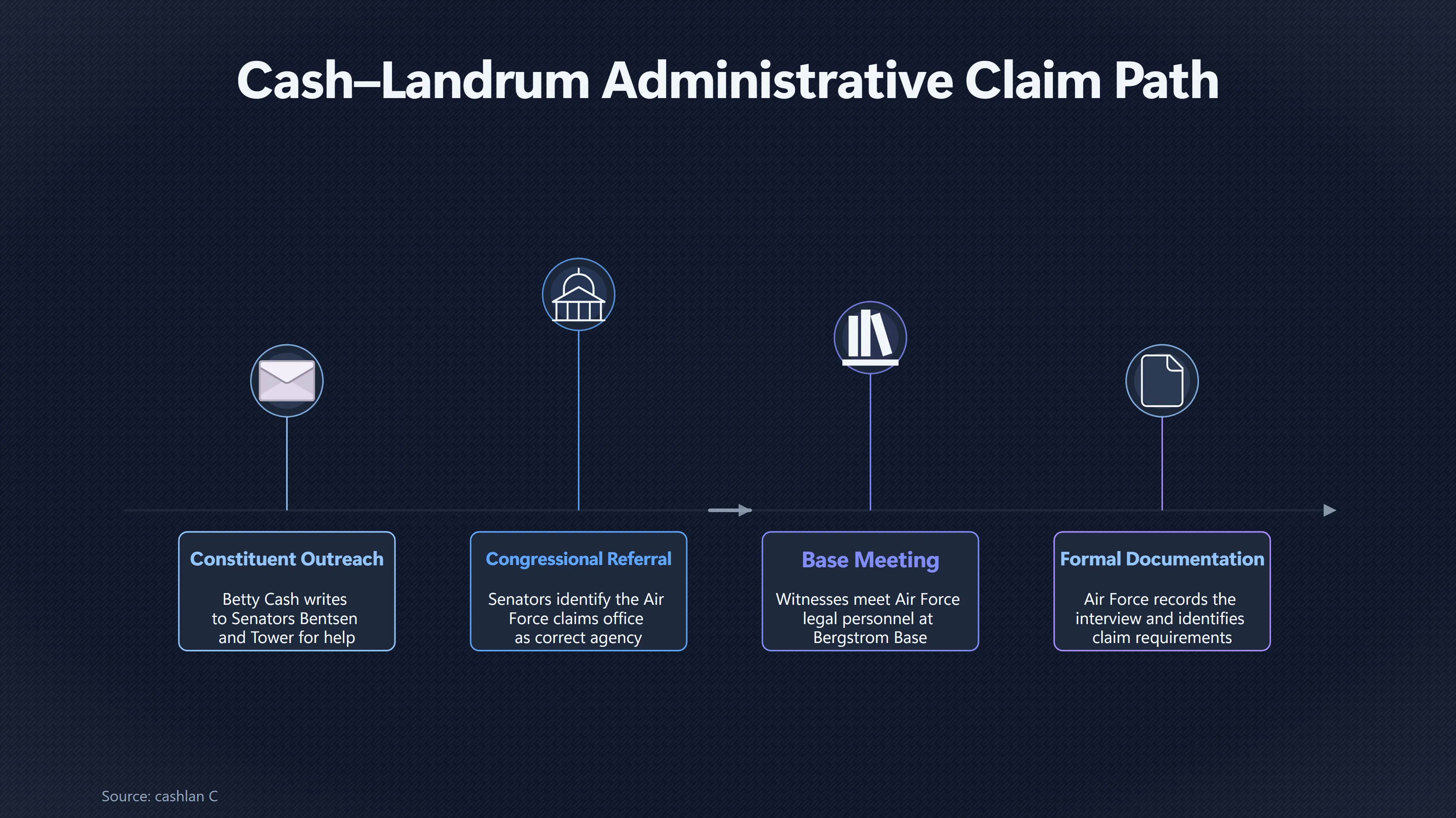 Overview image for What the Senators Actually Did for Cash | Claims Process