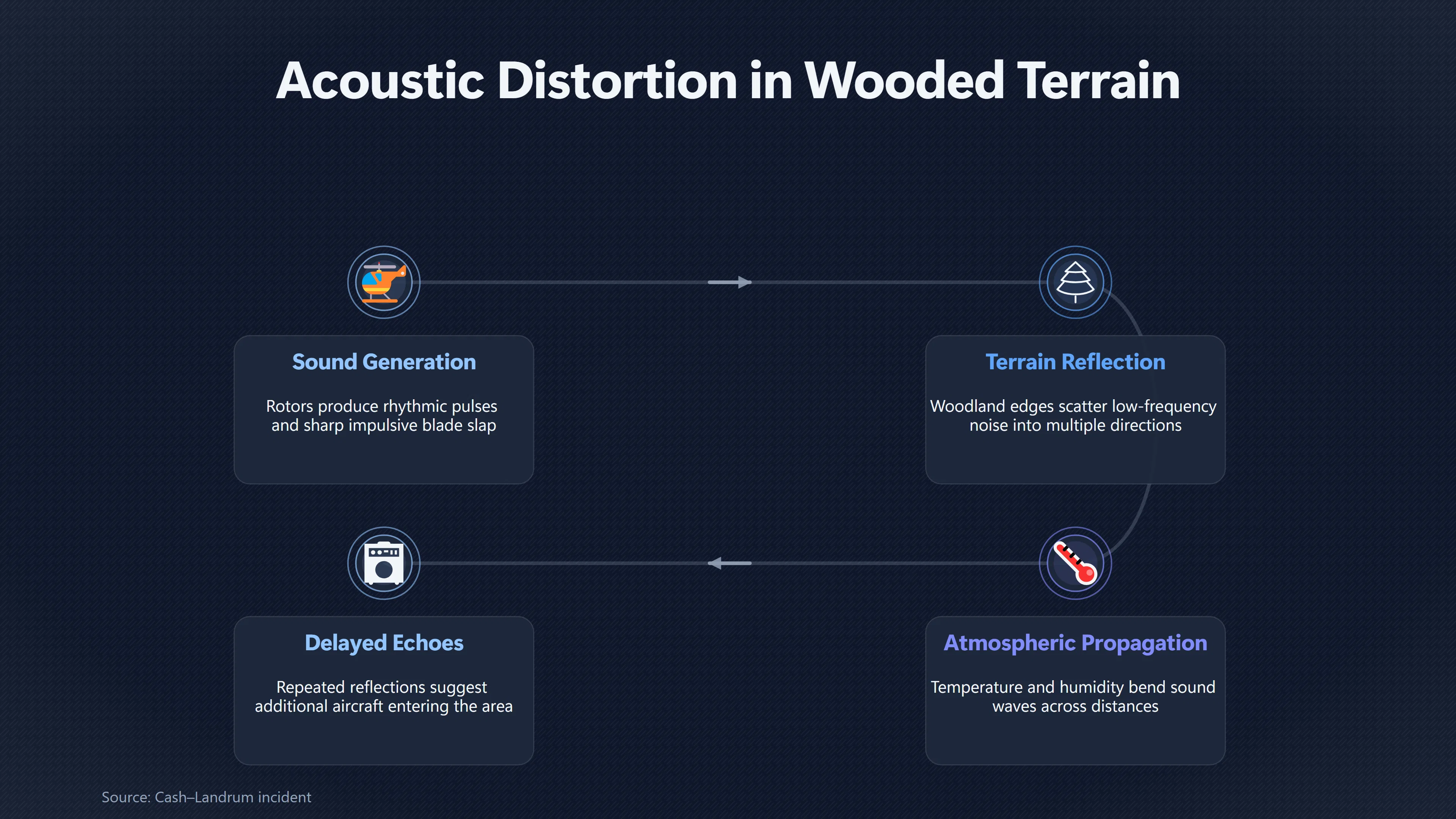 Overview image for Could Twelve Helicopters Sound Like Many More? | Misidentification