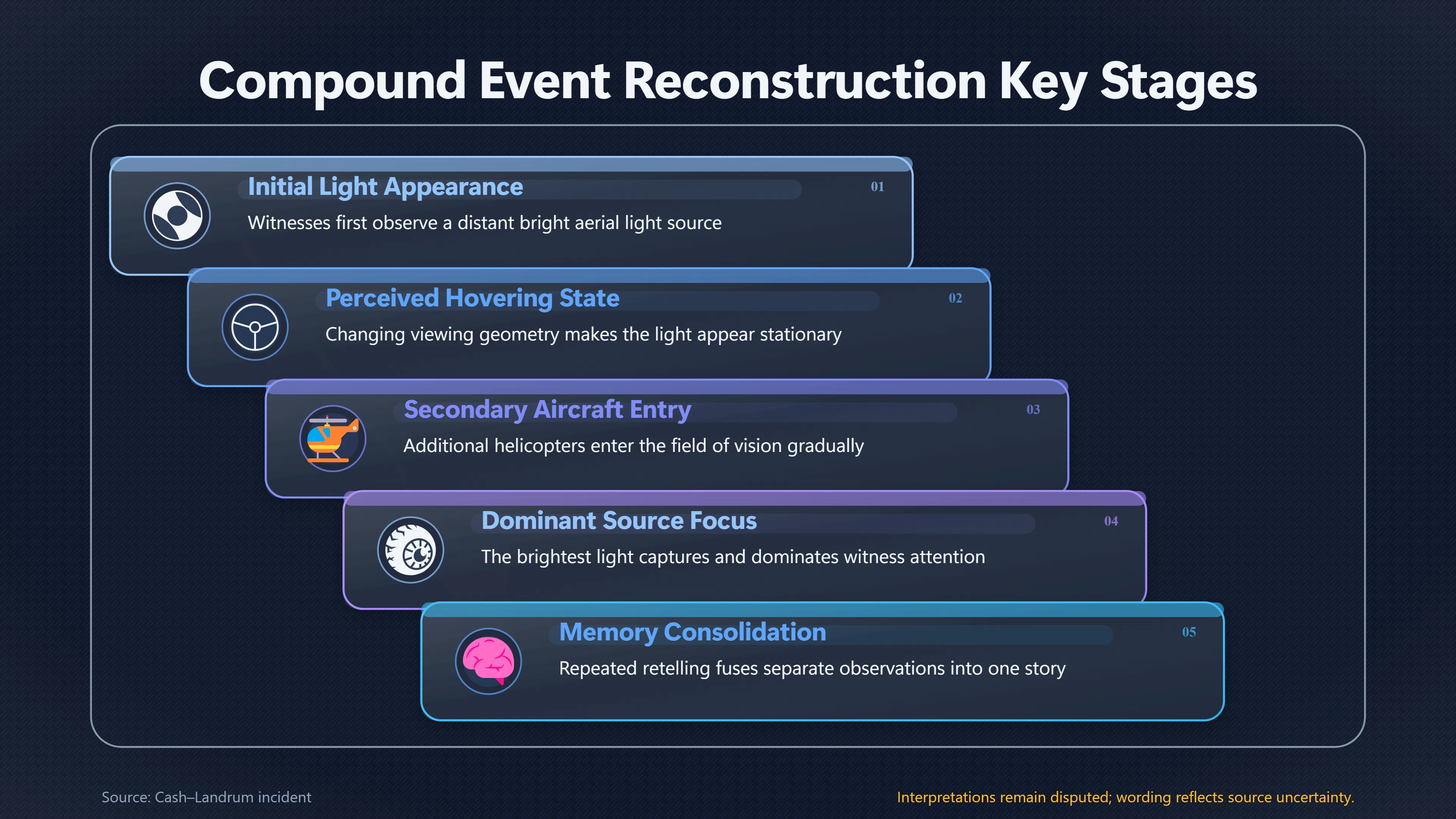 Overview image for Did Several Aircraft Become One UFO Story? | Misidentification
