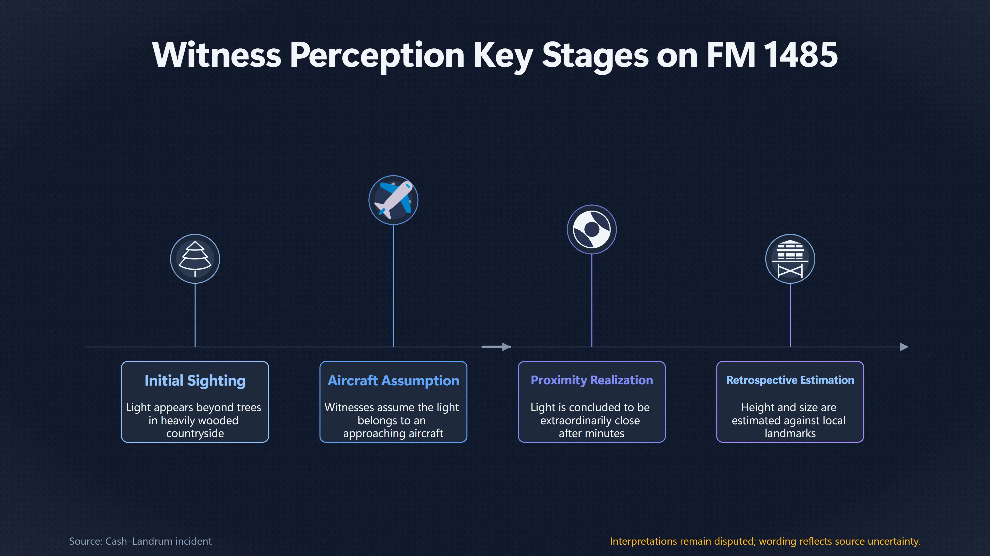 Overview image for How Far Away Was the Cash Landrum Light? | Misidentification