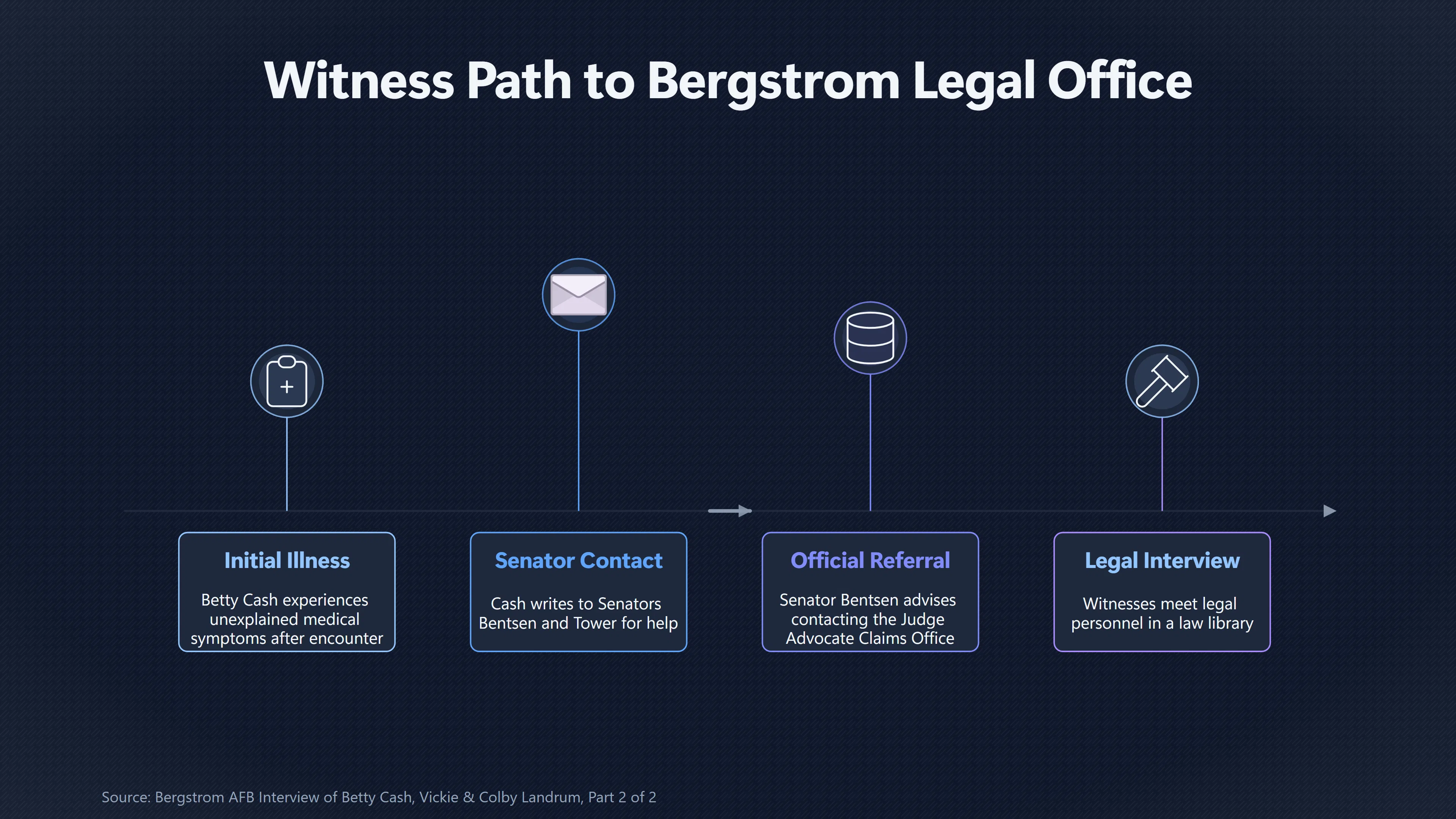 Overview image for Why Was the Bergstrom Interview About Compensation?