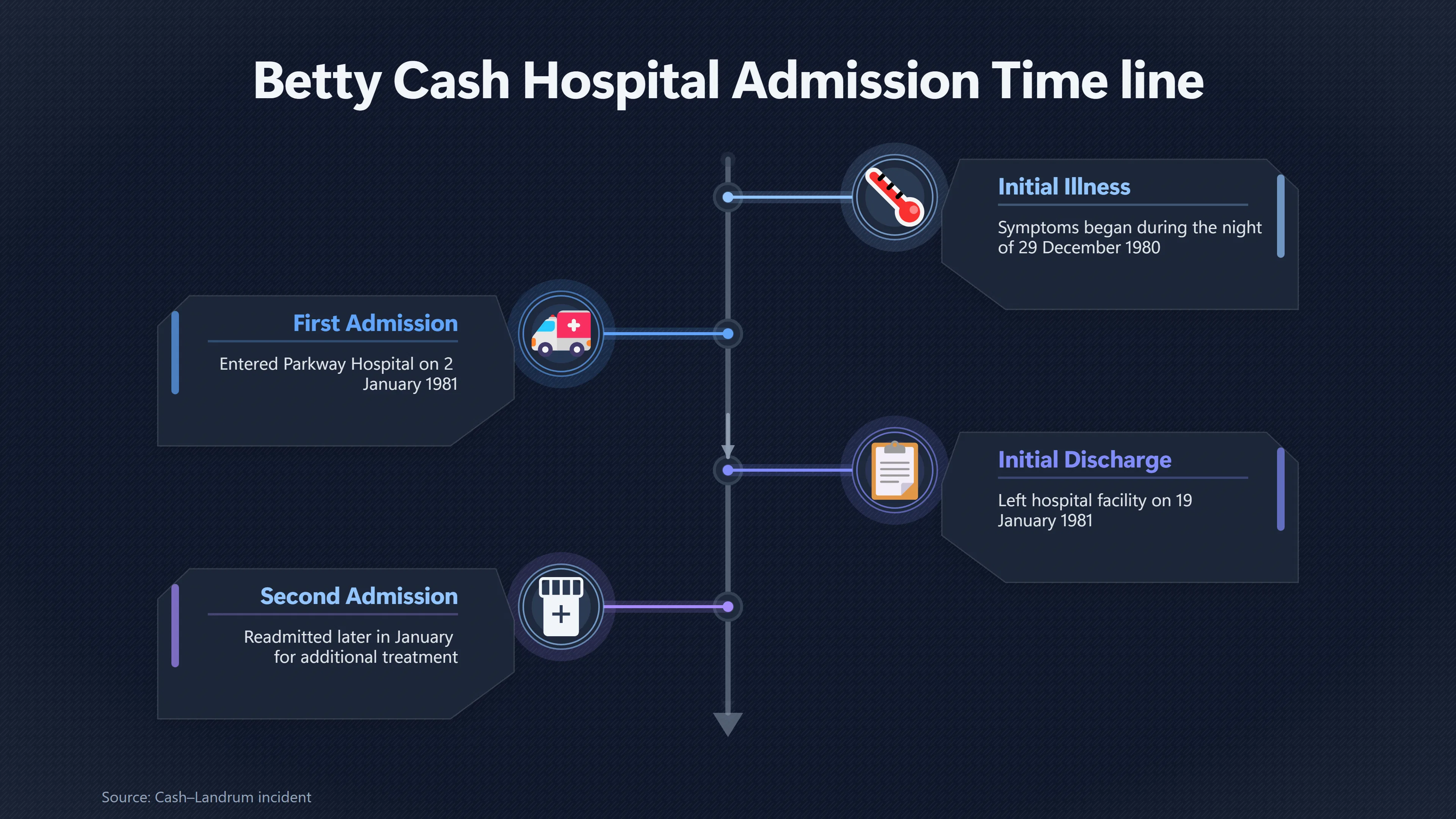 Overview image for What Do Betty Cash's Hospital Records Actually Show?