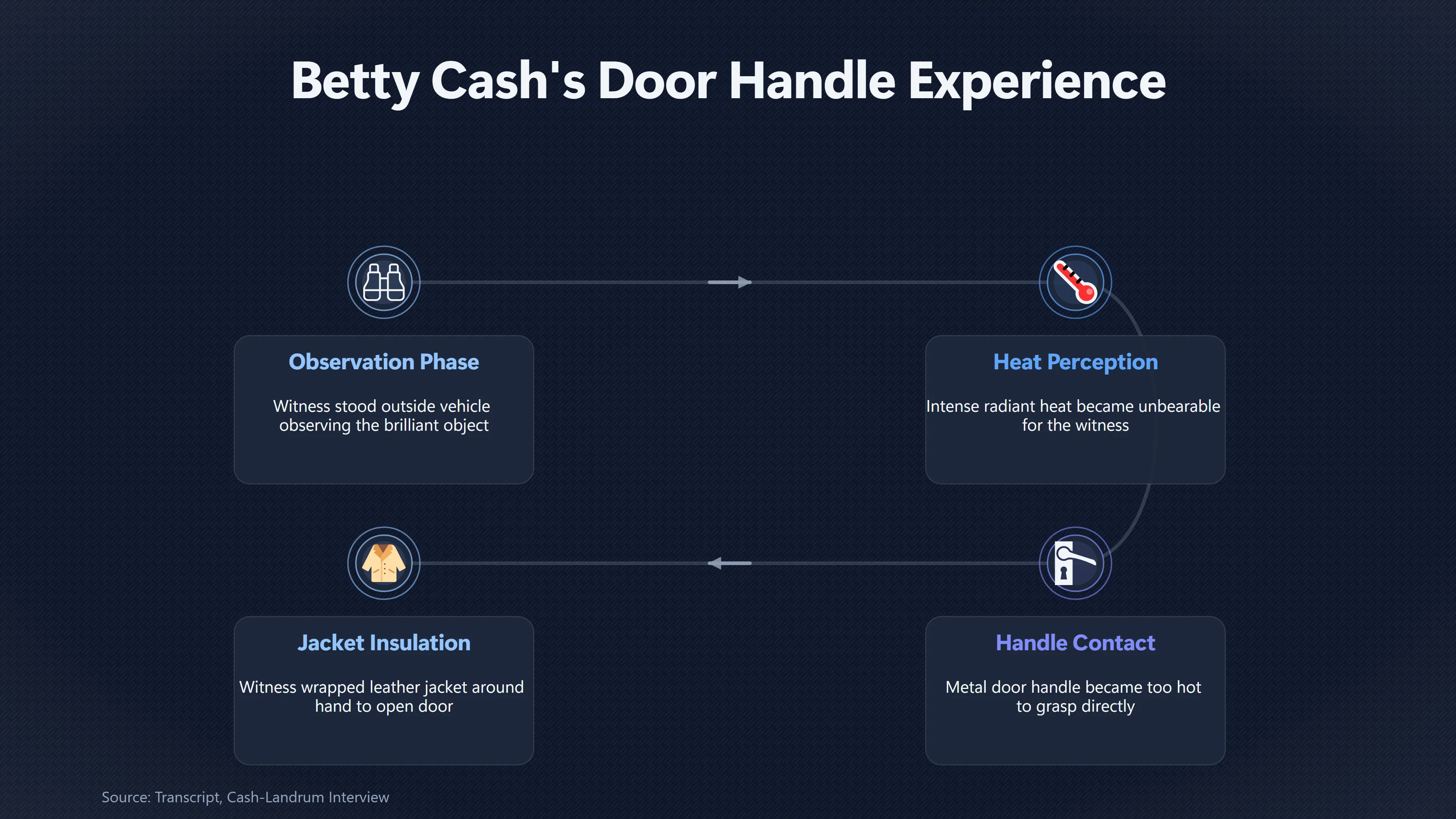 Overview image for Did the Object Really Overheat Betty Cash's Car?