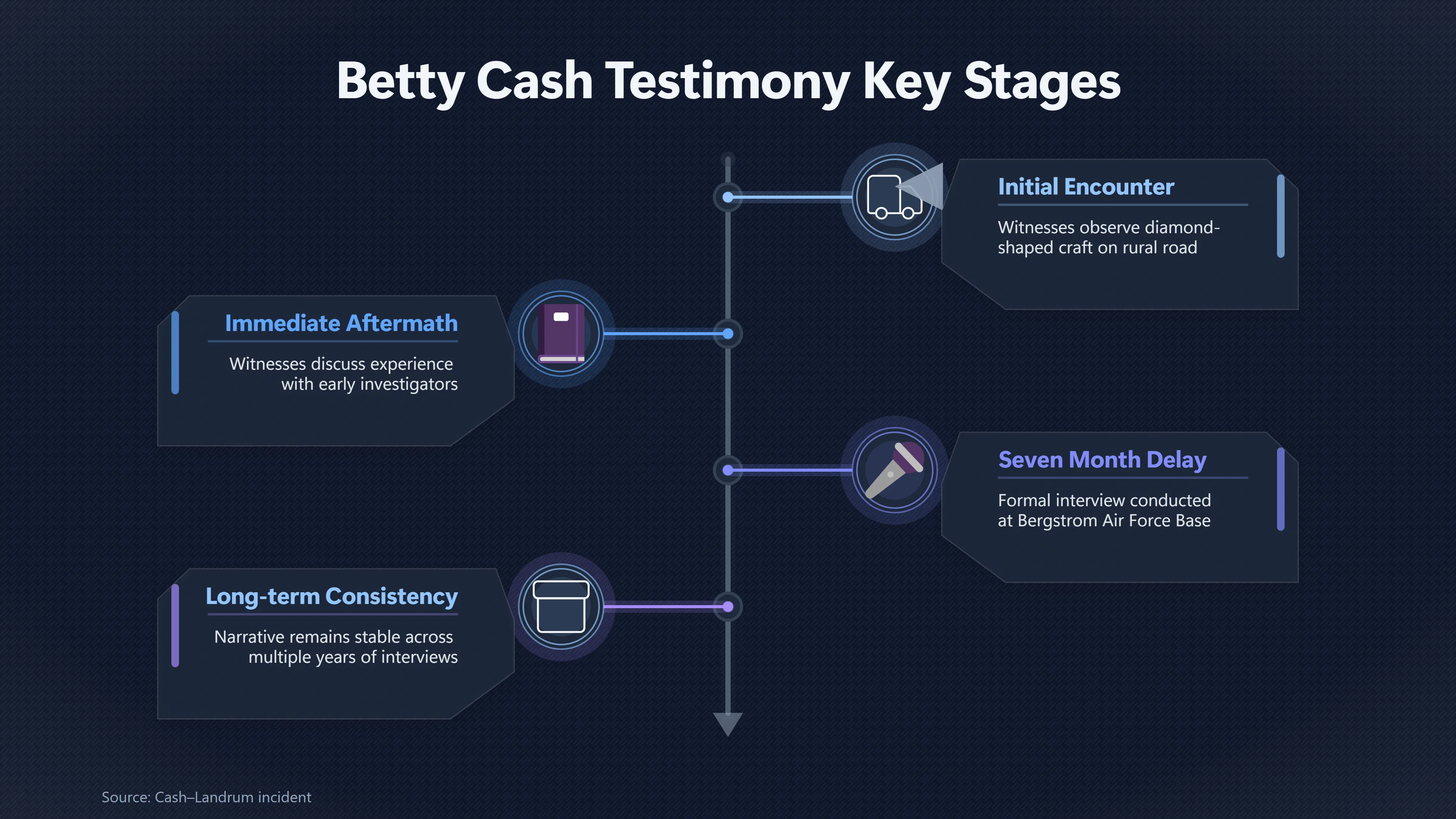 Overview image for How Reliable Was Betty Cash's Roadside Account?