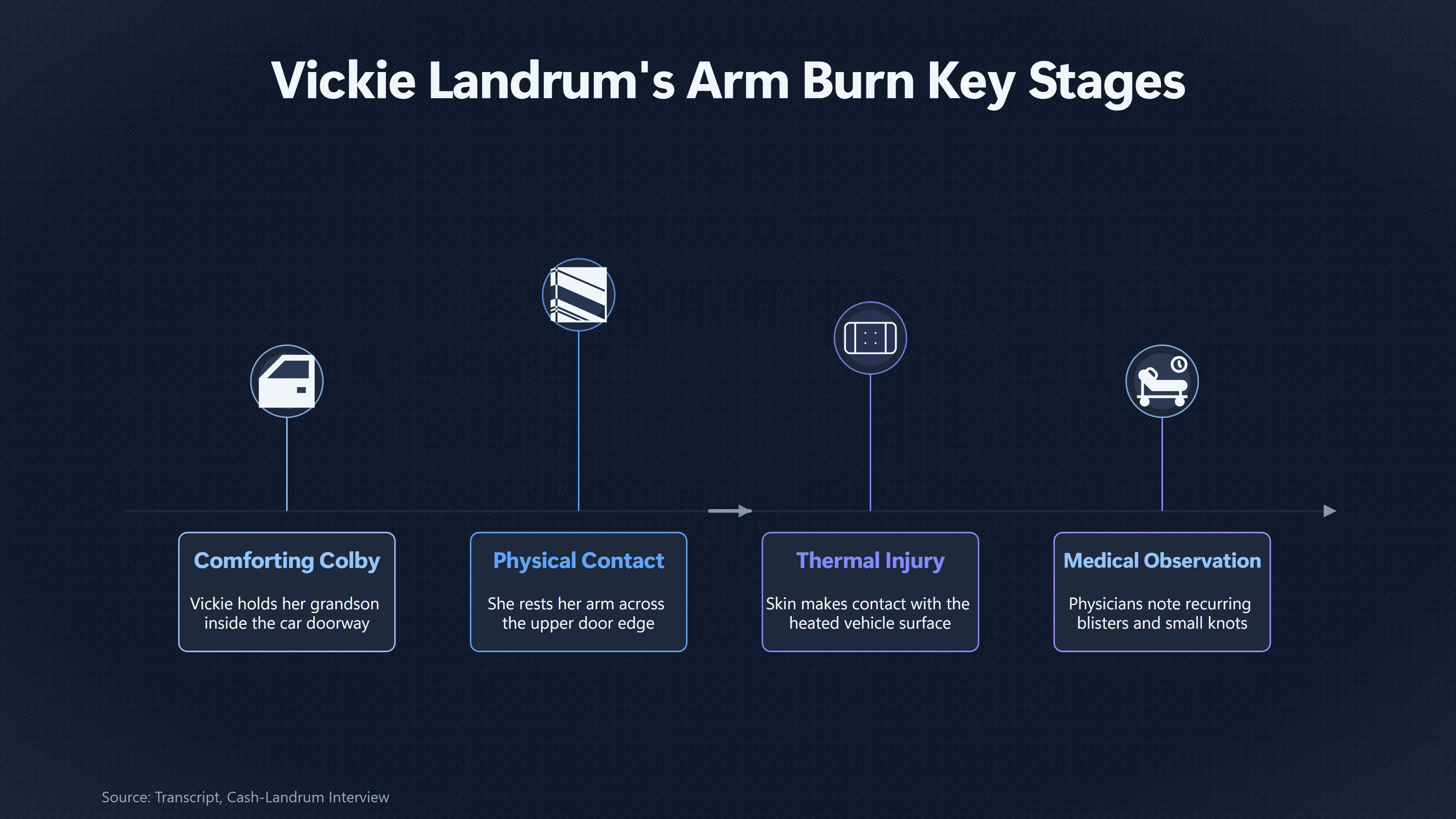 Overview image for Did the Car Body Burn Vickie Landrum? | Heat Claims