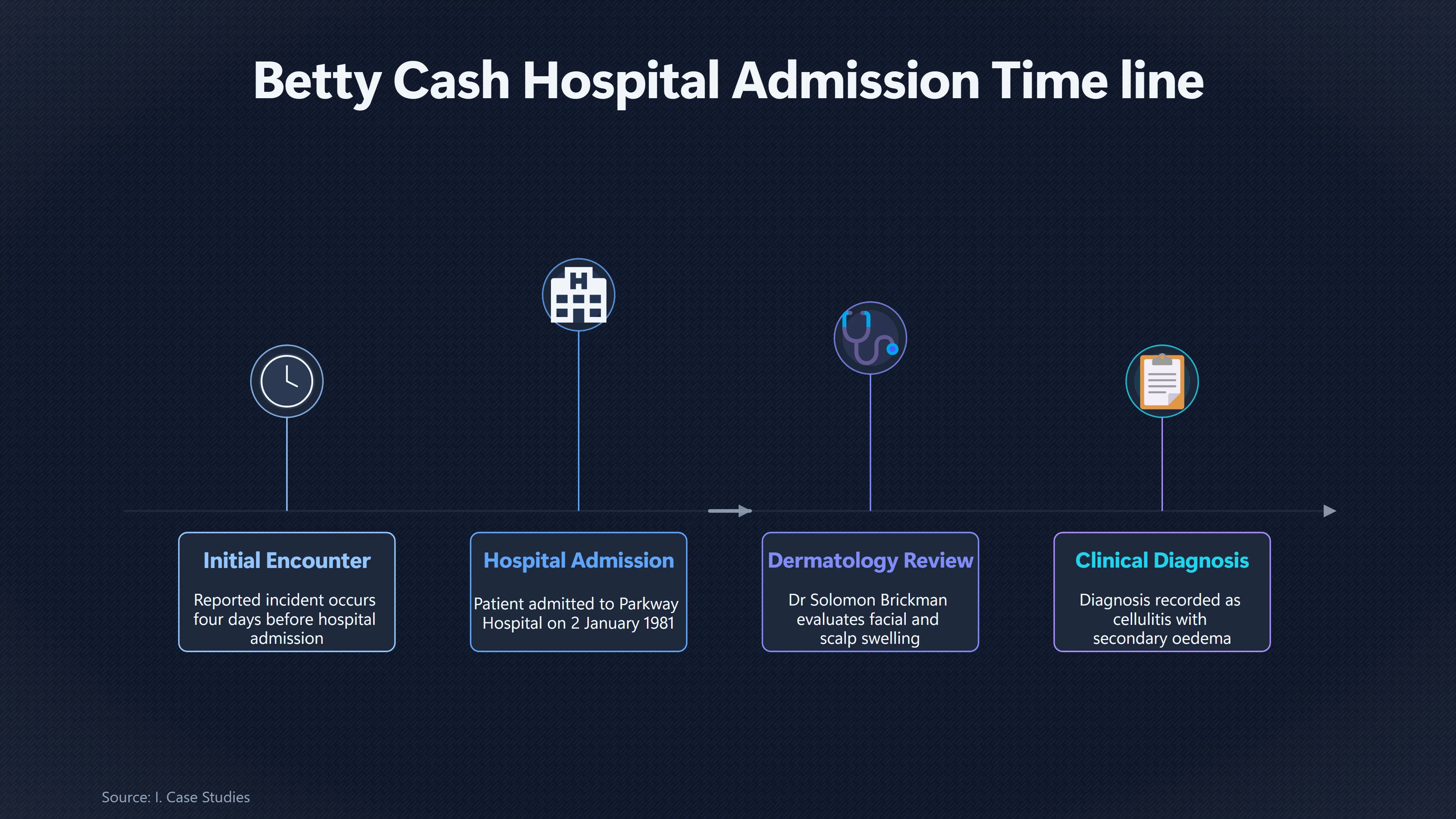 Overview image for How Sick Did Betty Cash Appear on Admission? | Hospital Records