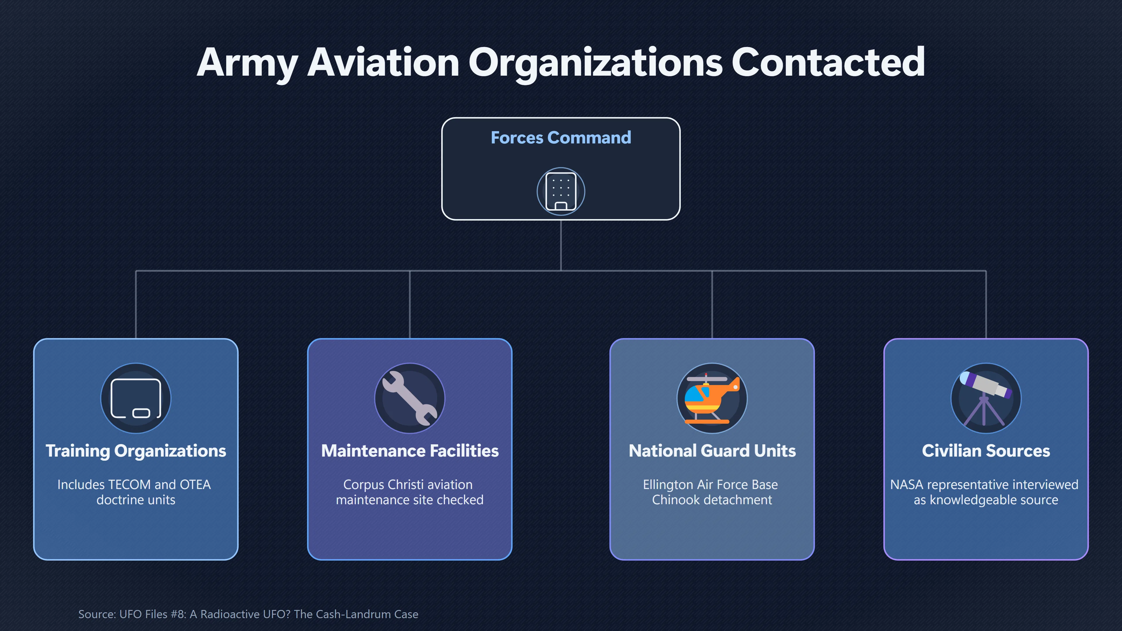 Overview image for How Far Did the Army Inquiry Really Go? | Helicopters