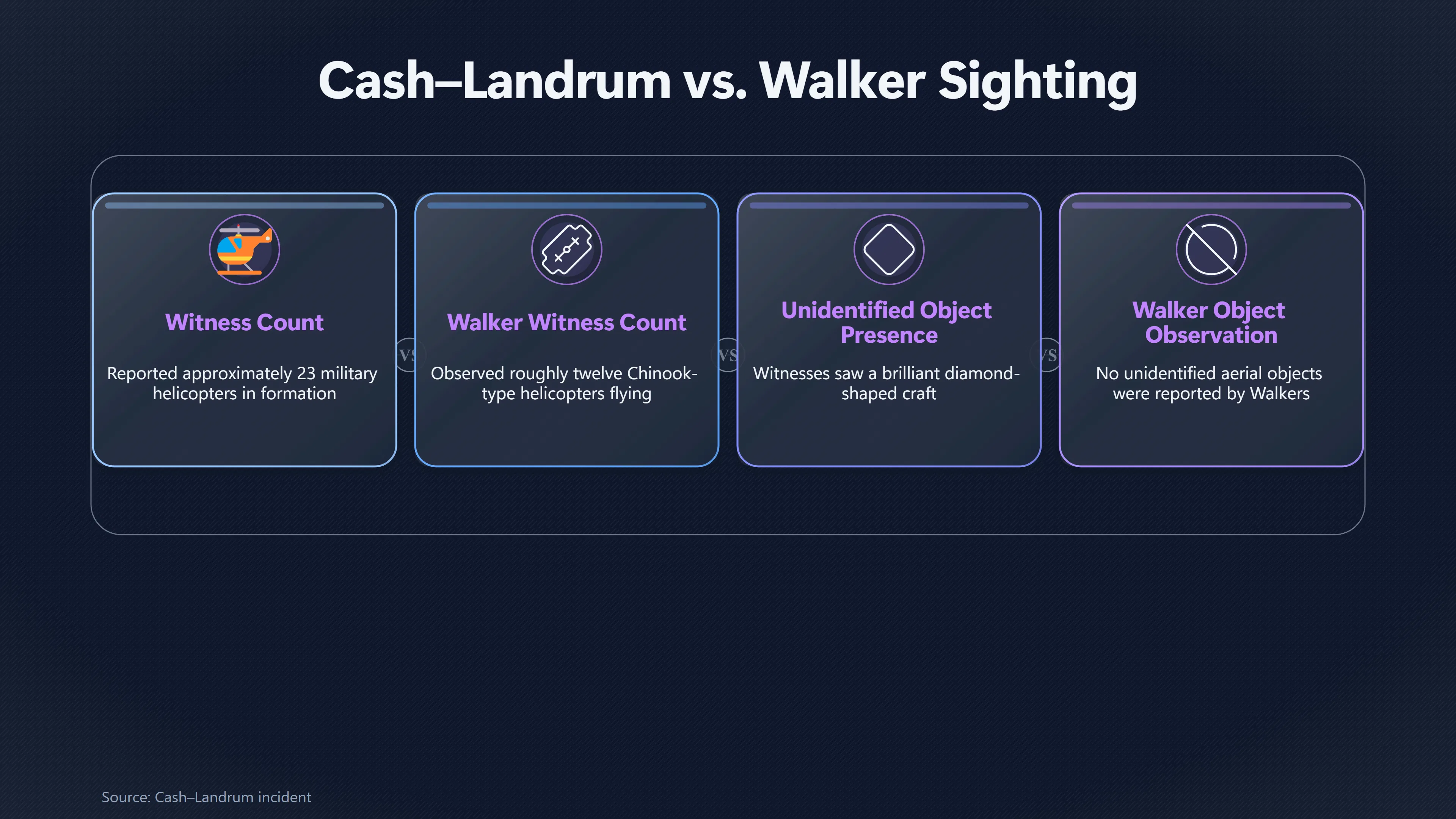 Overview image for Did the Walker Sighting Confirm the Formation? | Helicopters