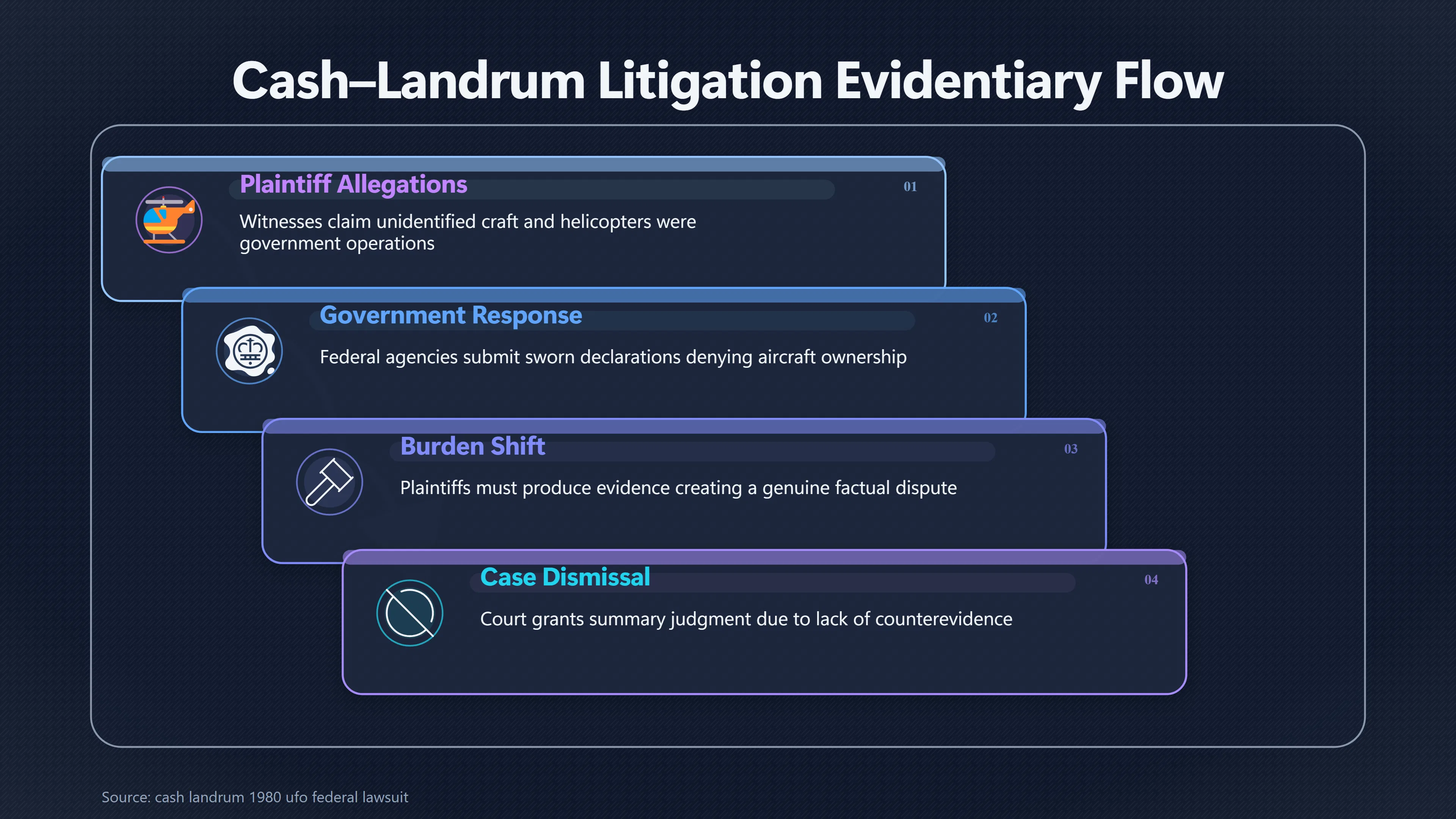 Overview image for How Sworn Government Denials Changed the Case | Court Dismissal