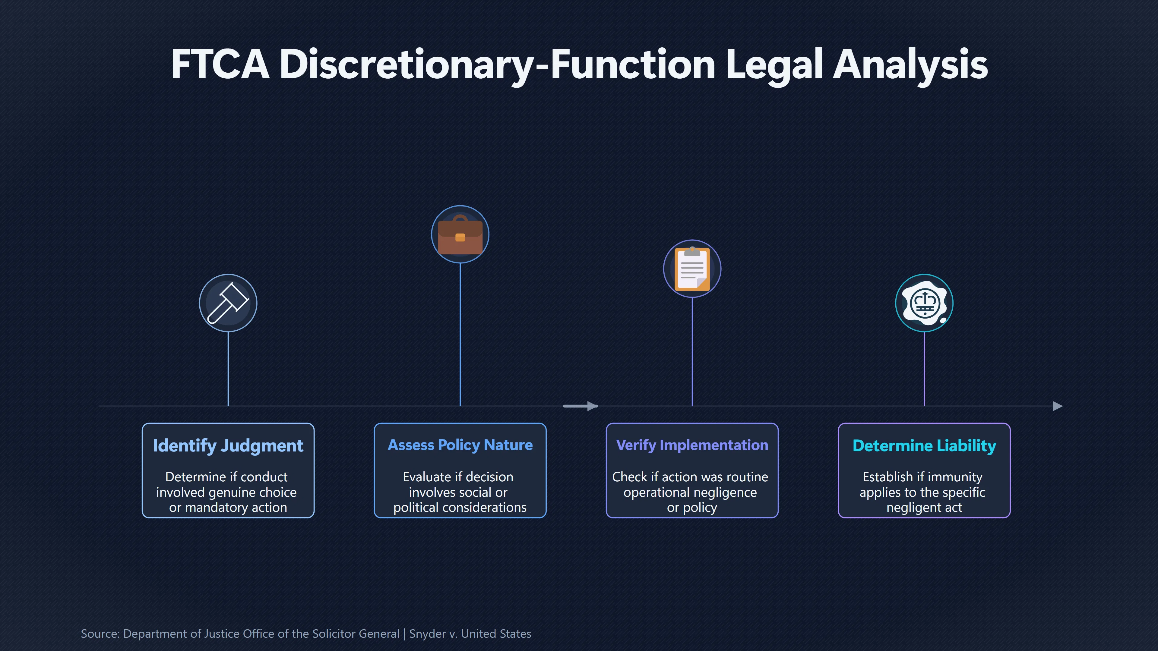 Overview image for Could Government Immunity Have Blocked the Claim Anyway? | Legal Strategy