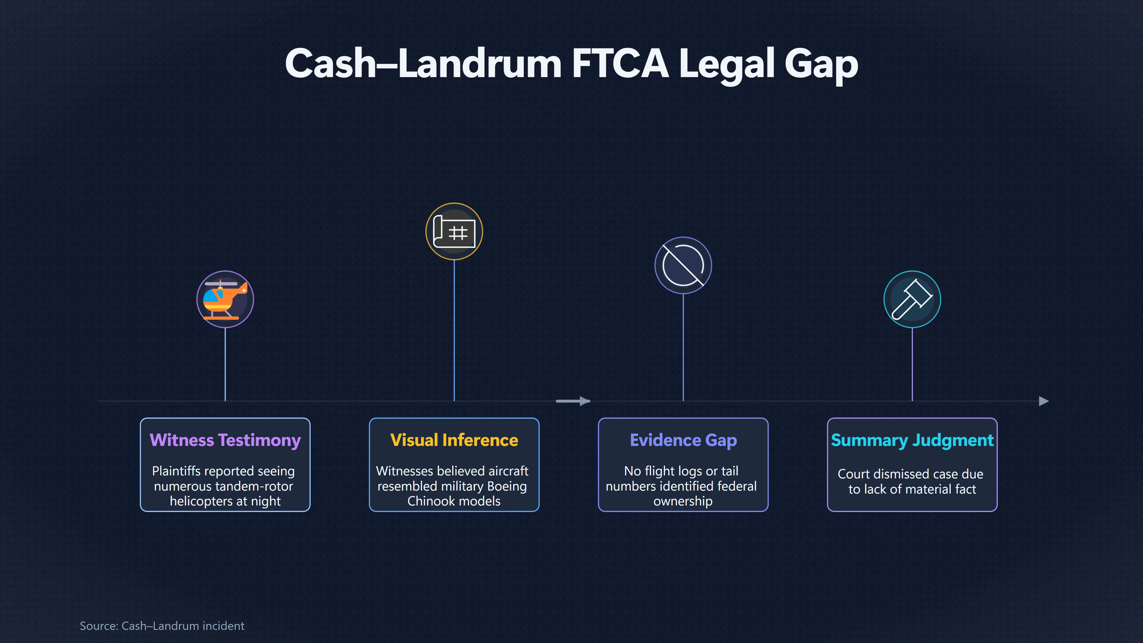 Overview image for Why the Helicopters Could Not Prove Federal Control | Legal Strategy