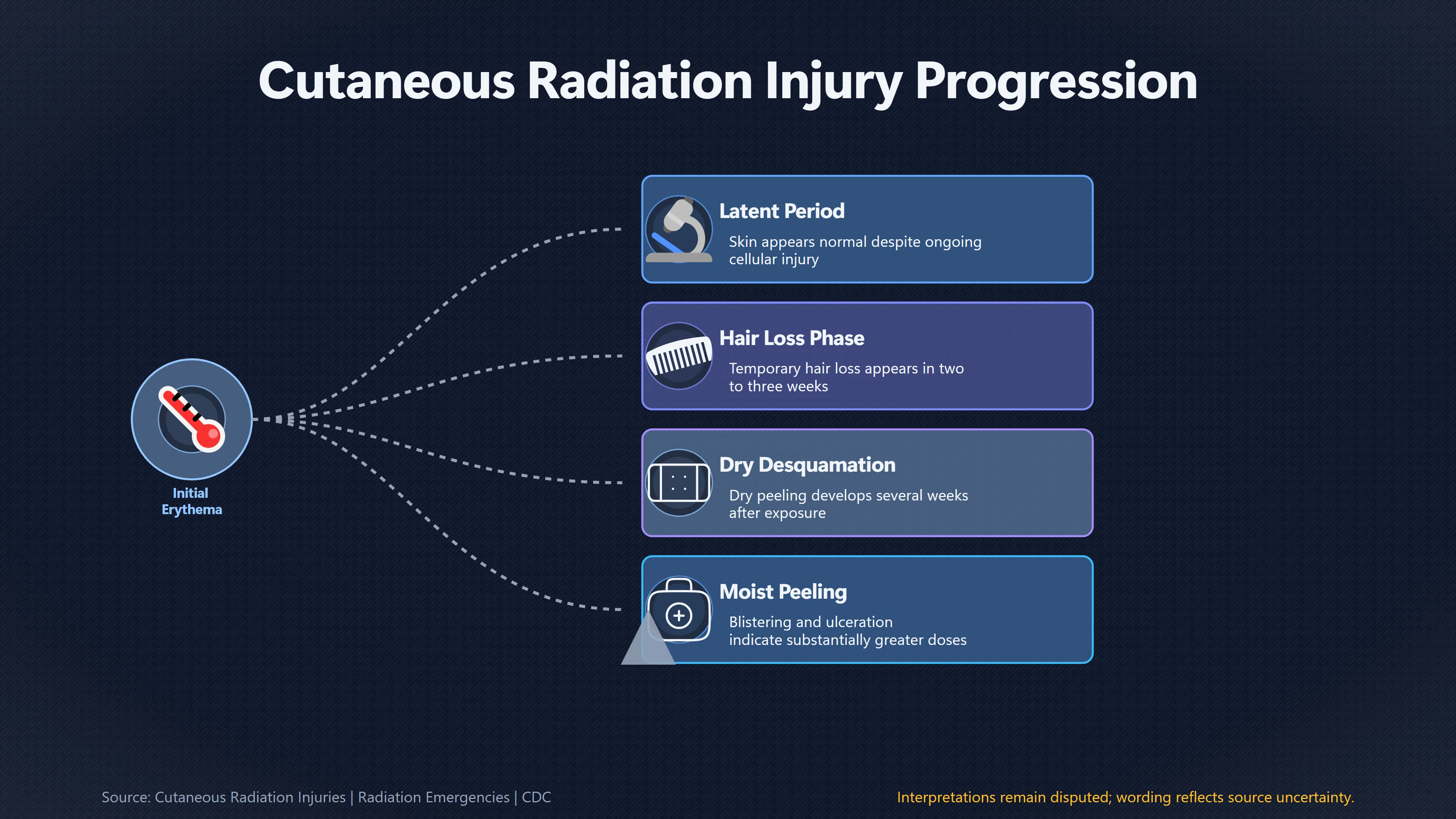 Overview image for What Skin Timeline Would Radiation Injury Produce? | Heat or Radiation