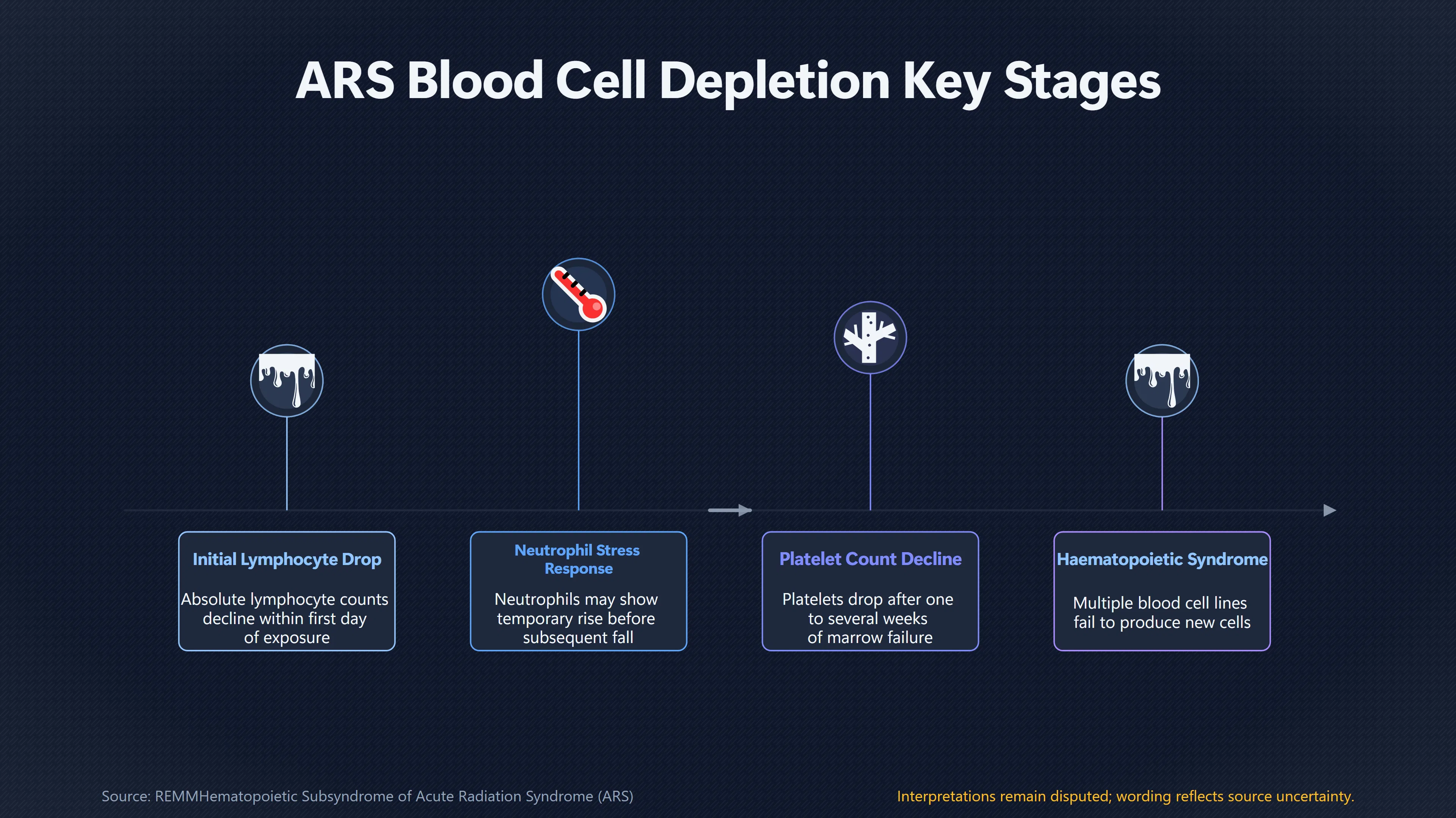 Overview image for Would Severe Radiation Sickness Alter the Blood? | Heat or Radiation