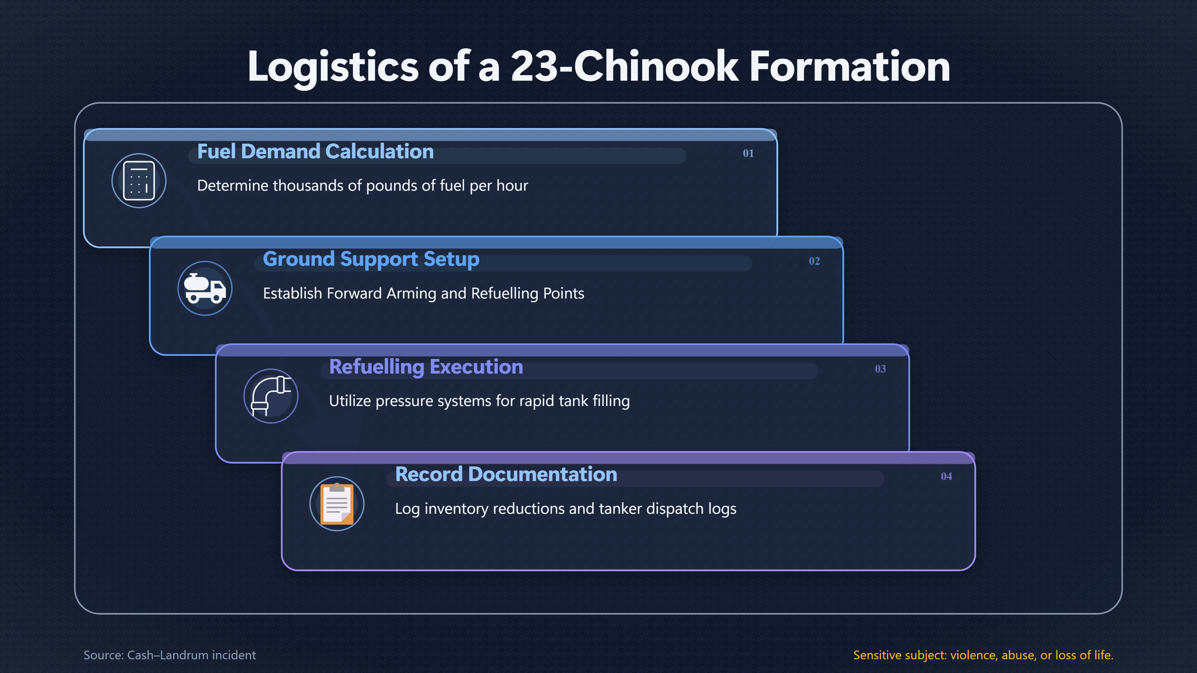 Overview image for Could a 23 Chinook Fuel Operation Stay Hidden? | Mission Logistics