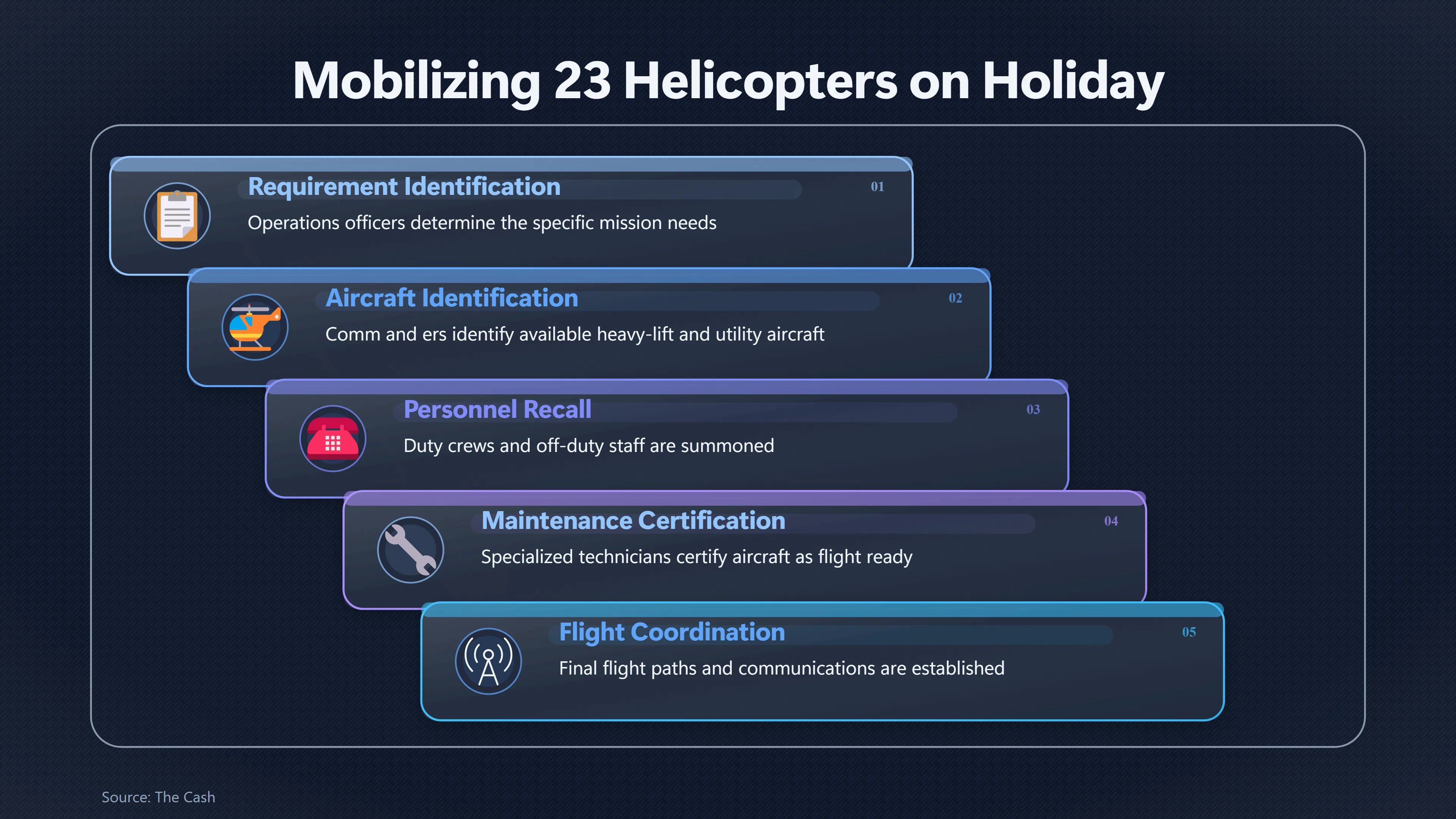 Overview image for Could a Holiday Emergency Mobilize 23 Helicopters? | Mission Logistics