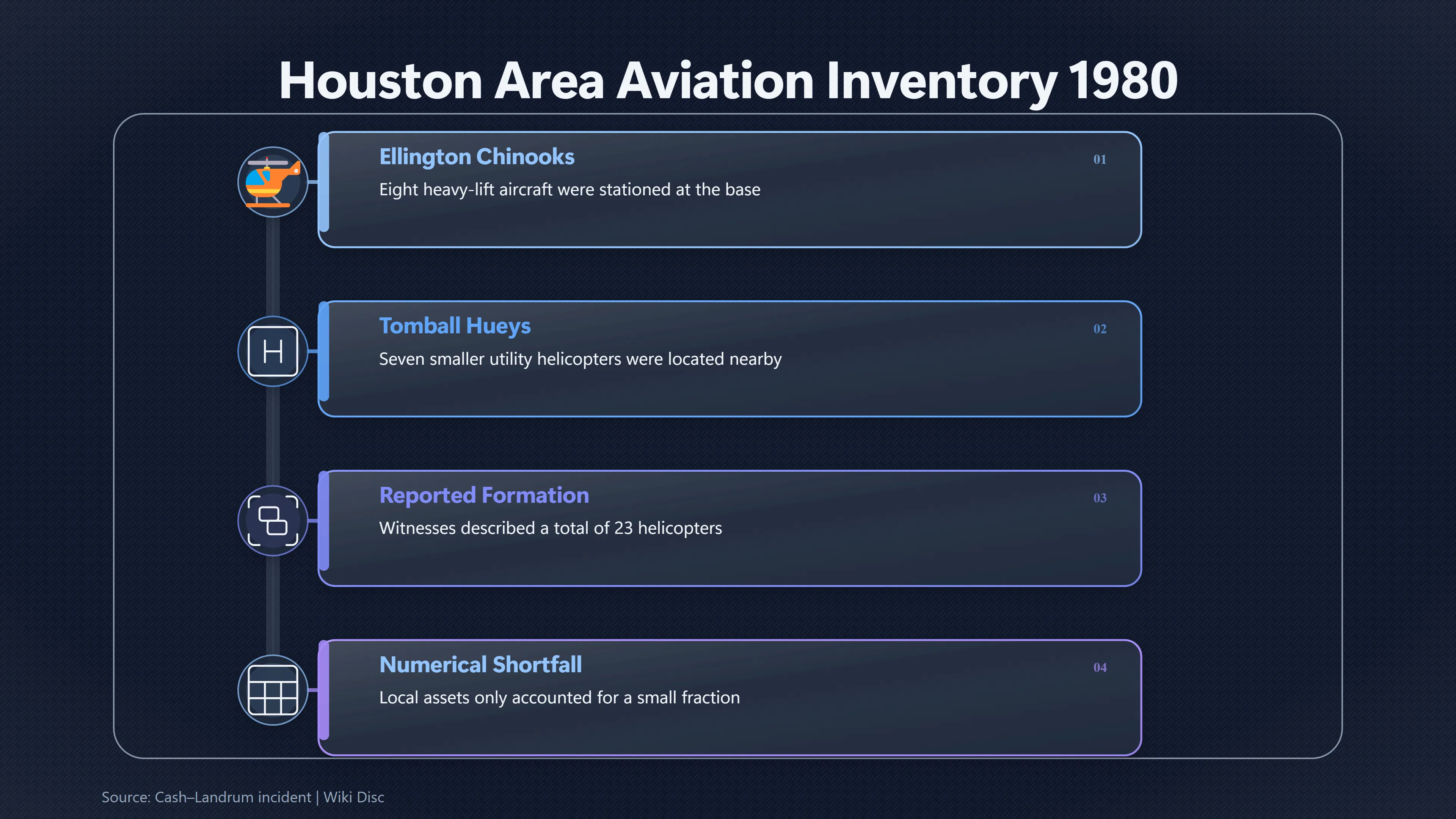 Overview image for Could Houston Area Units Field 23 Chinooks? | Mission Logistics