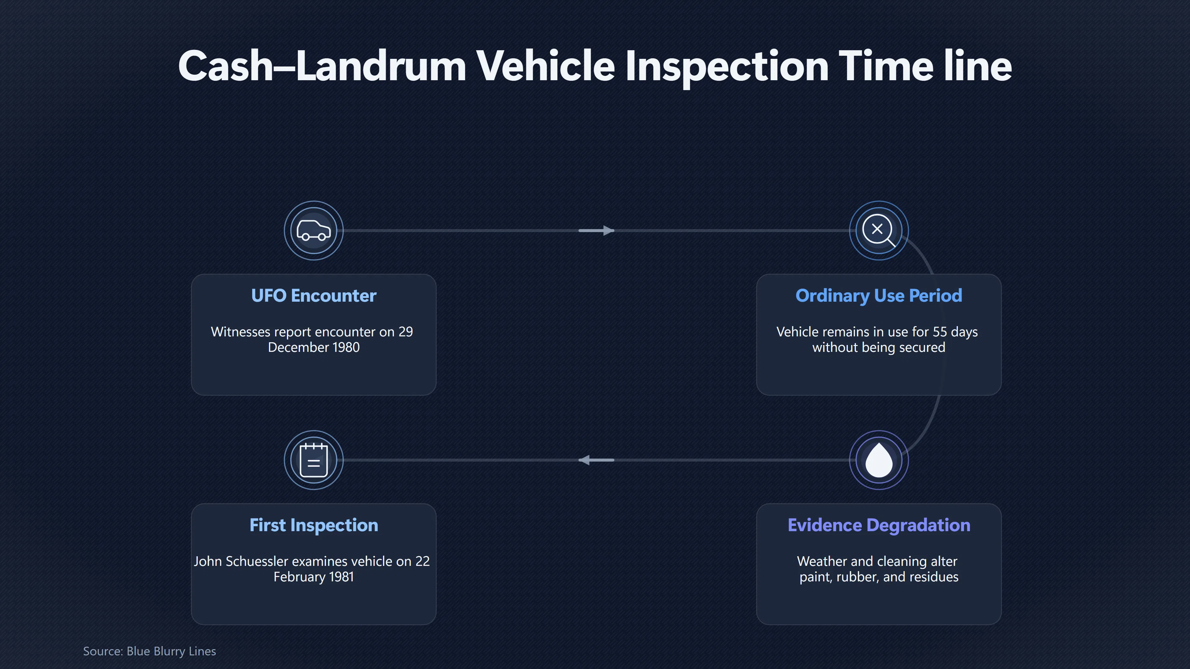 Overview image for What Was Lost During the 55 Day Delay? | The Car