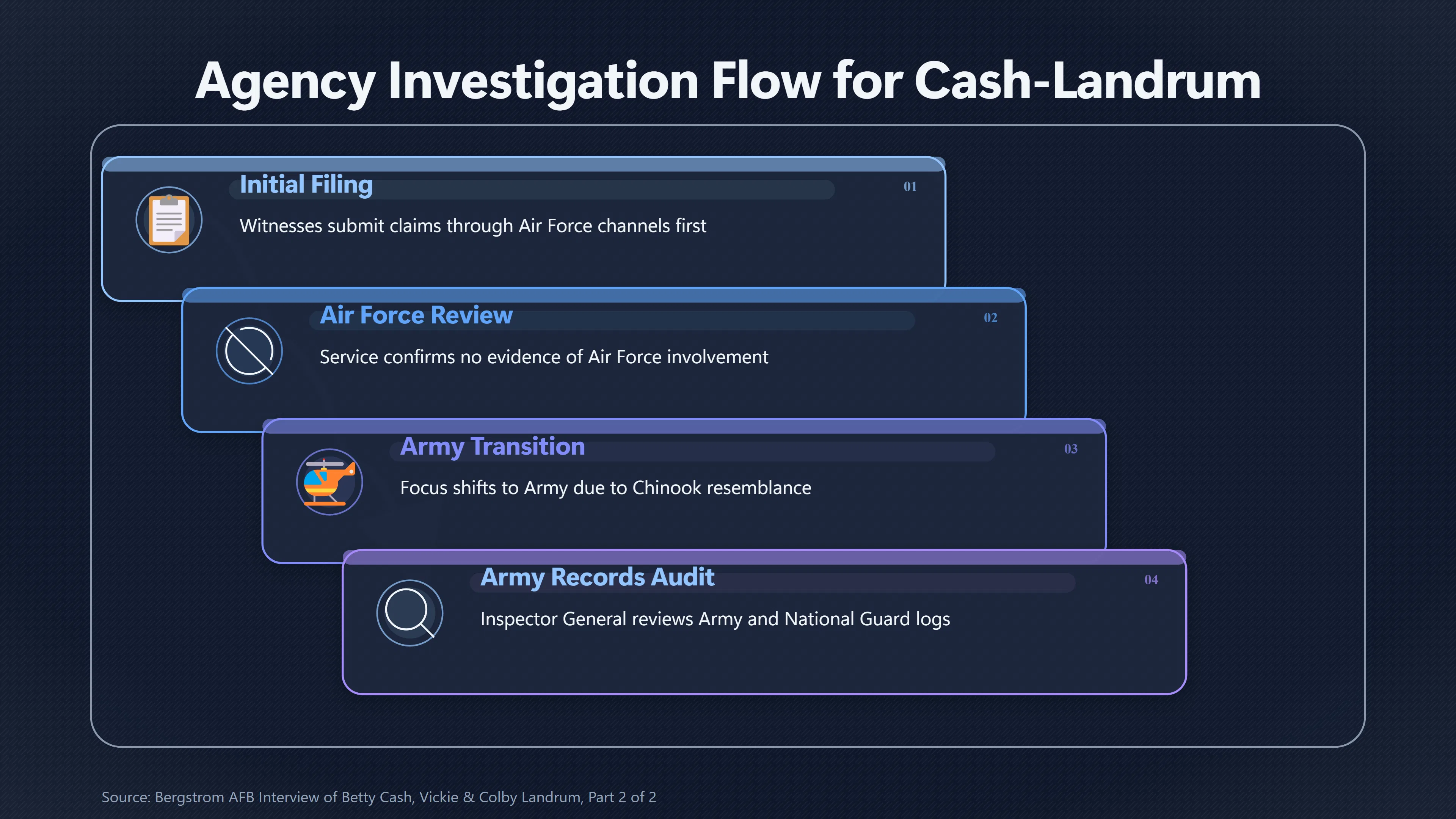 Overview image for Could Every Agency Be Right and the Case Stay Unsolved? | Military Denials