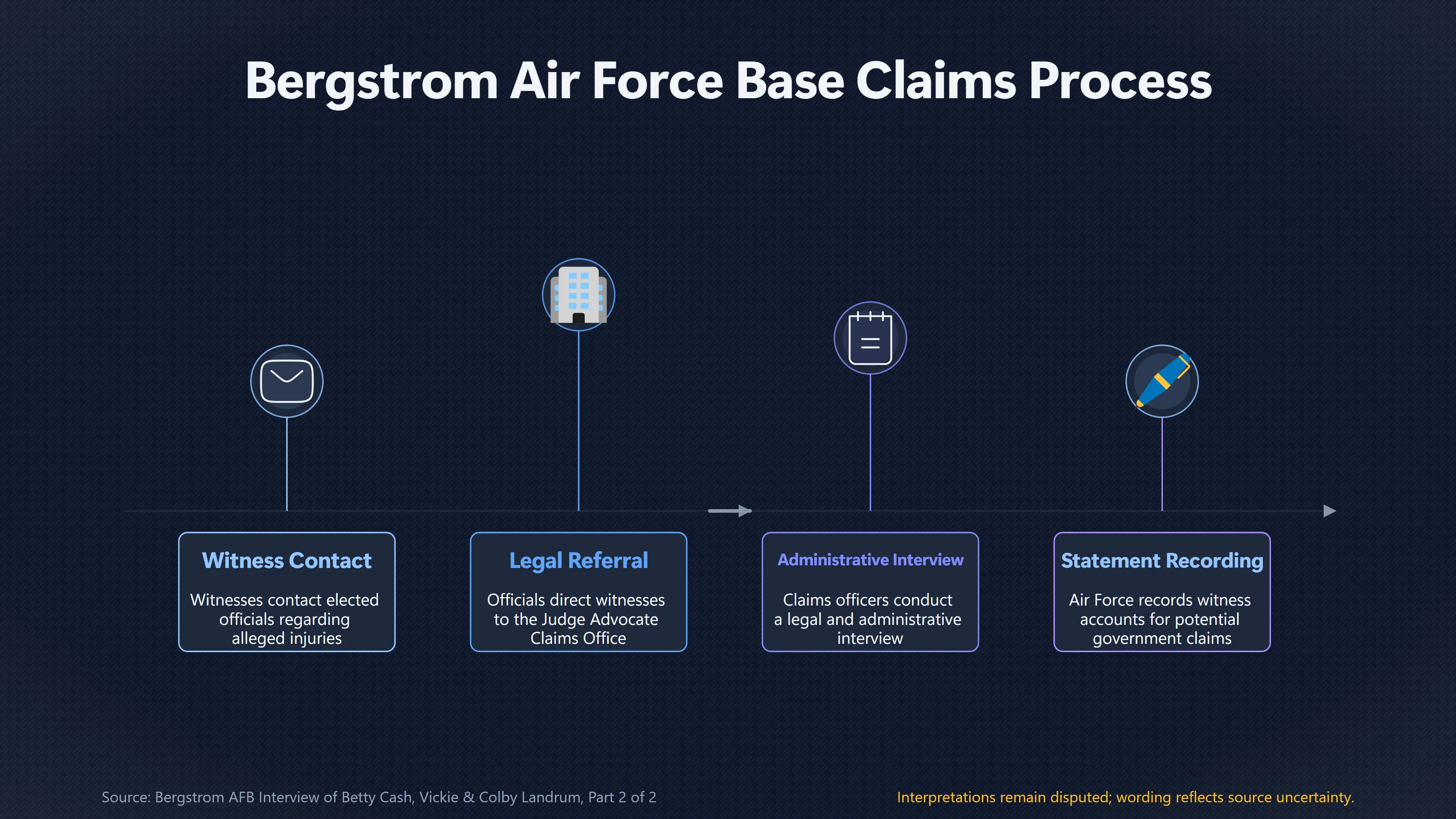 Overview image for What Did the Air Force Actually Deny? | Military Denials