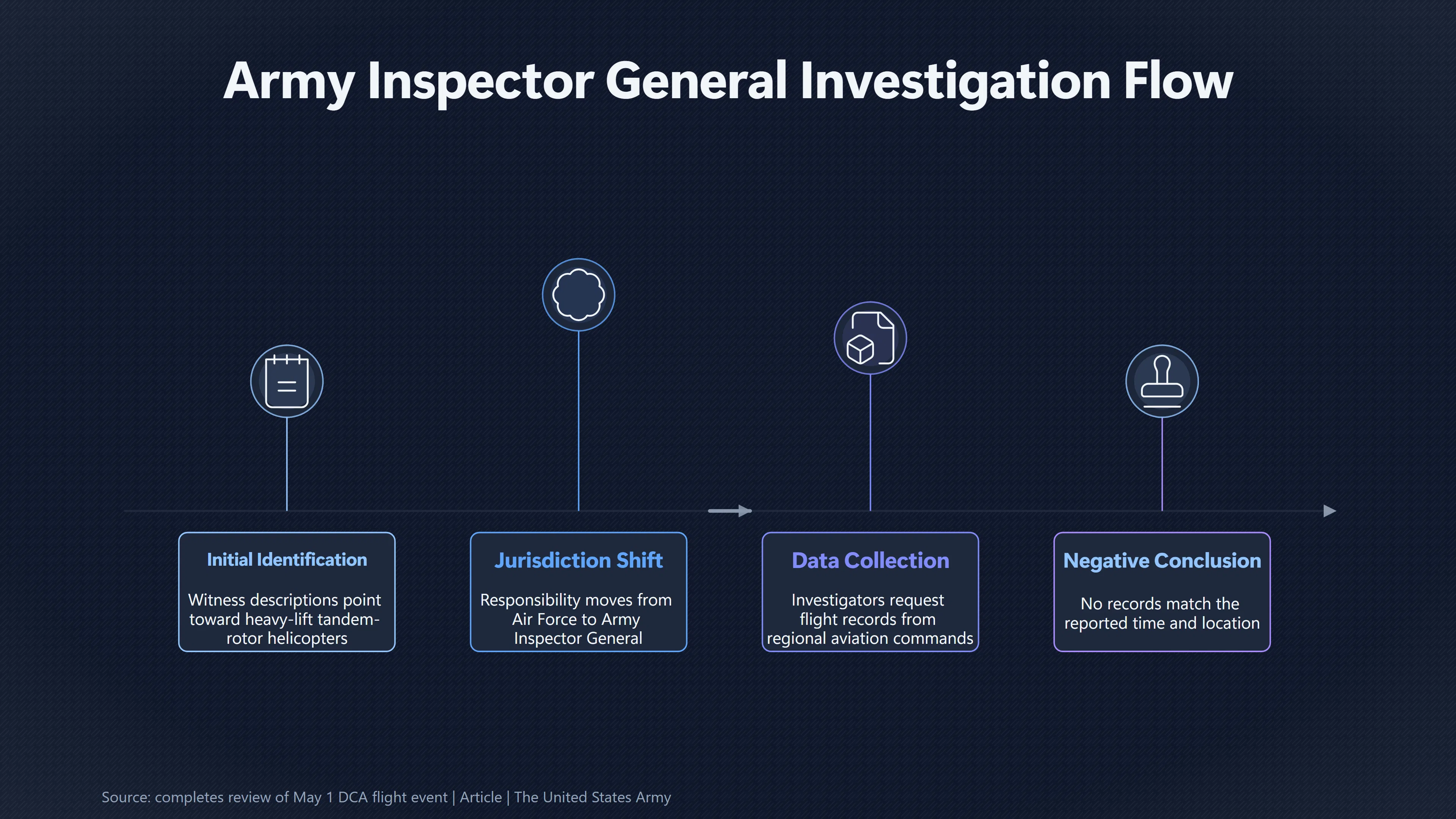 Overview image for How Widely Did the Army Search for Chinooks? | Military Denials