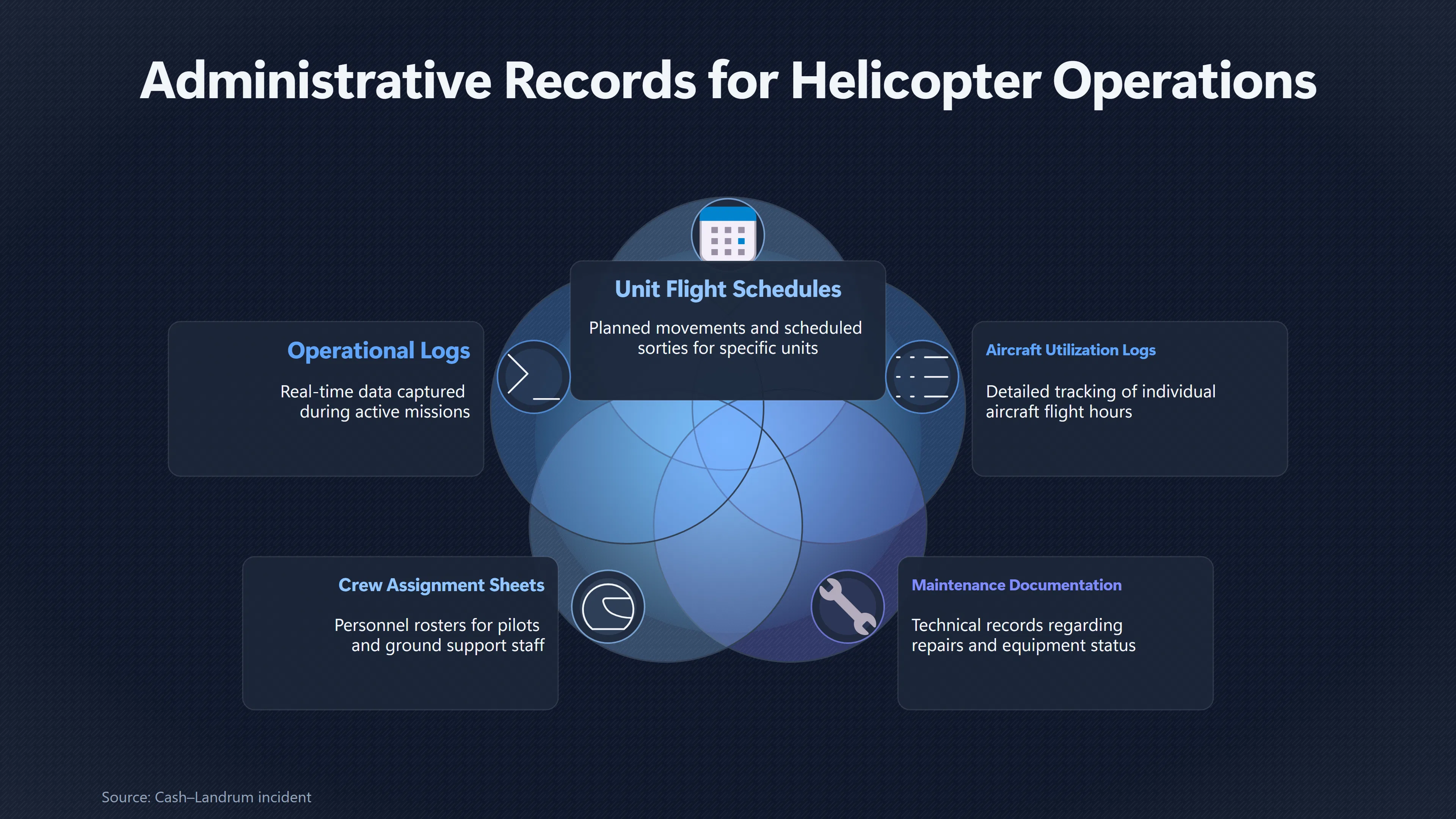 Overview image for How Much Do Missing Flight Records Prove? | Military Denials