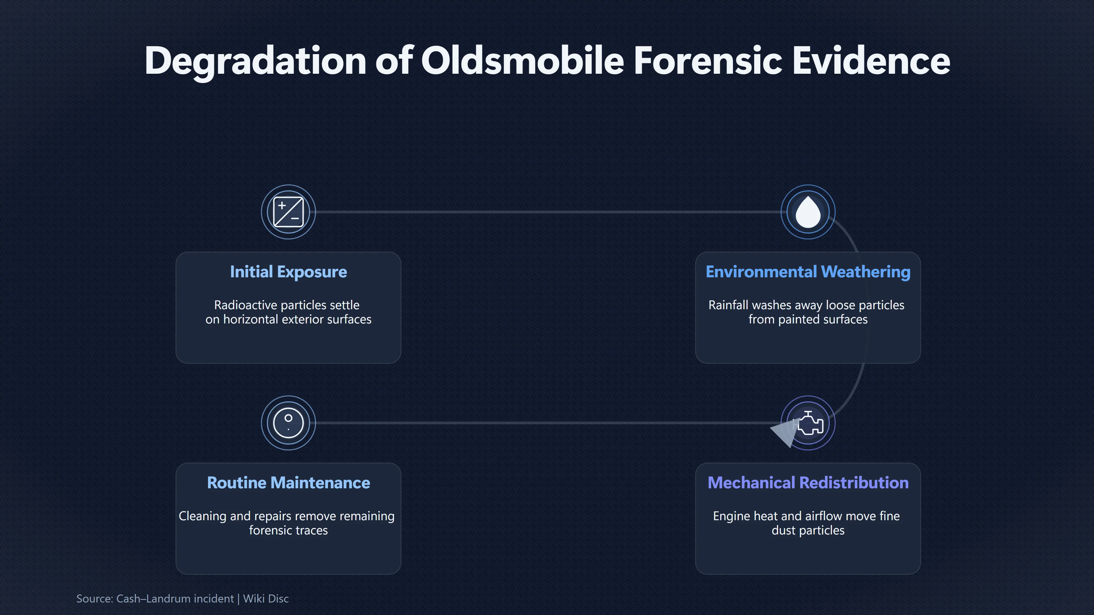 Overview image for Could the Car Have Preserved the Missing Radiation Clues? | Missing Measurements