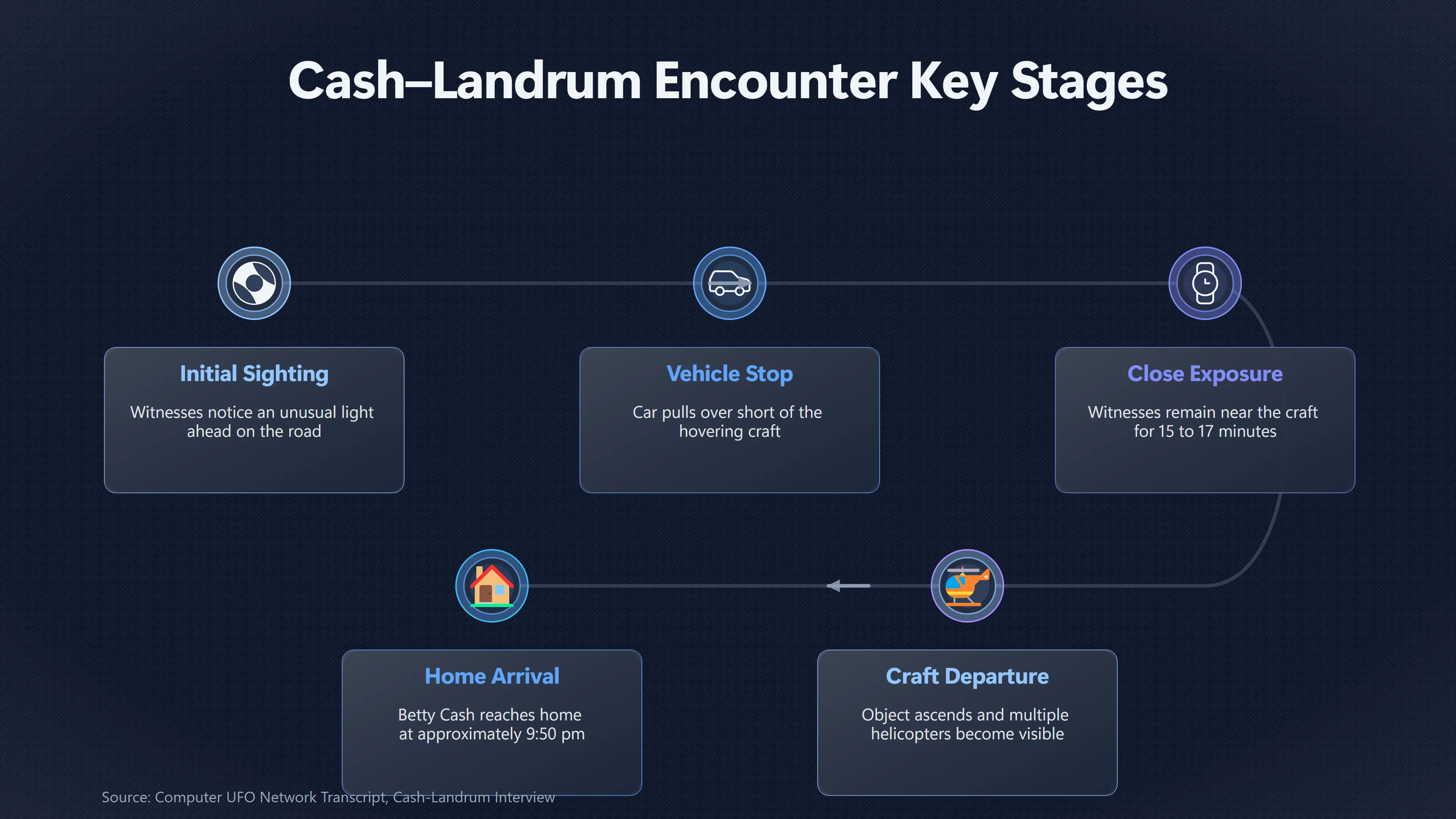 Overview image for How Long Did the Encounter Really Last? | Night Timeline