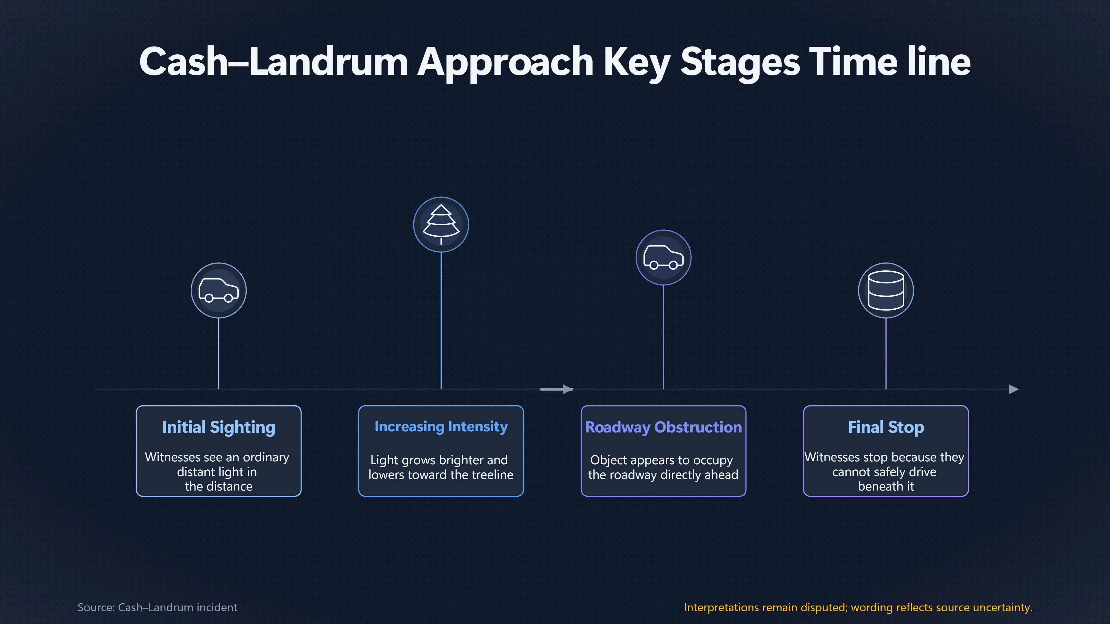 Overview image for When the Distant Light Became an Obstruction | Night Timeline