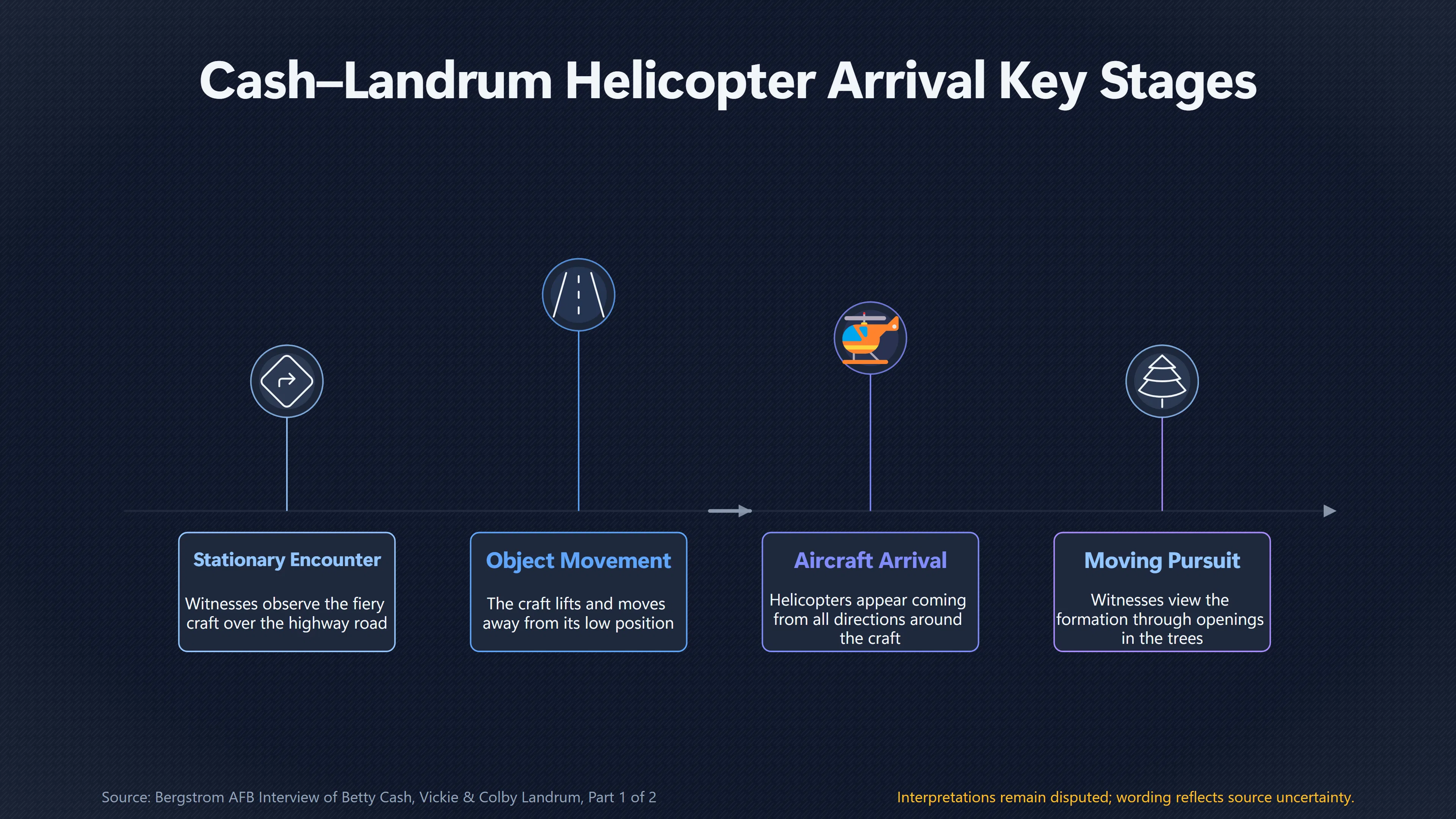 Overview image for When the Helicopters Entered the Encounter | Night Timeline
