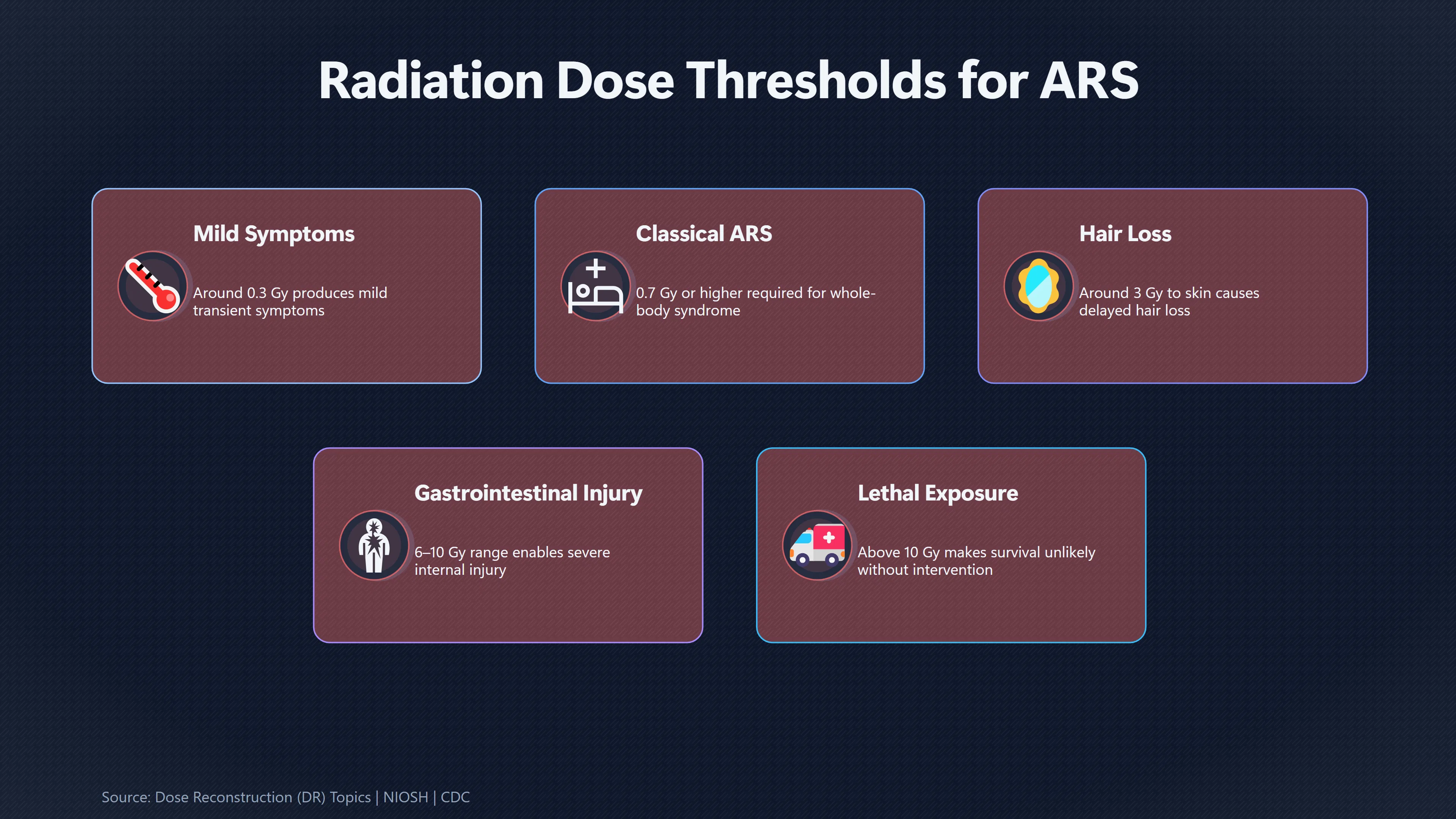 Overview image for Where Is the Dose That Proves Radiation Injury? | Radiation Claim