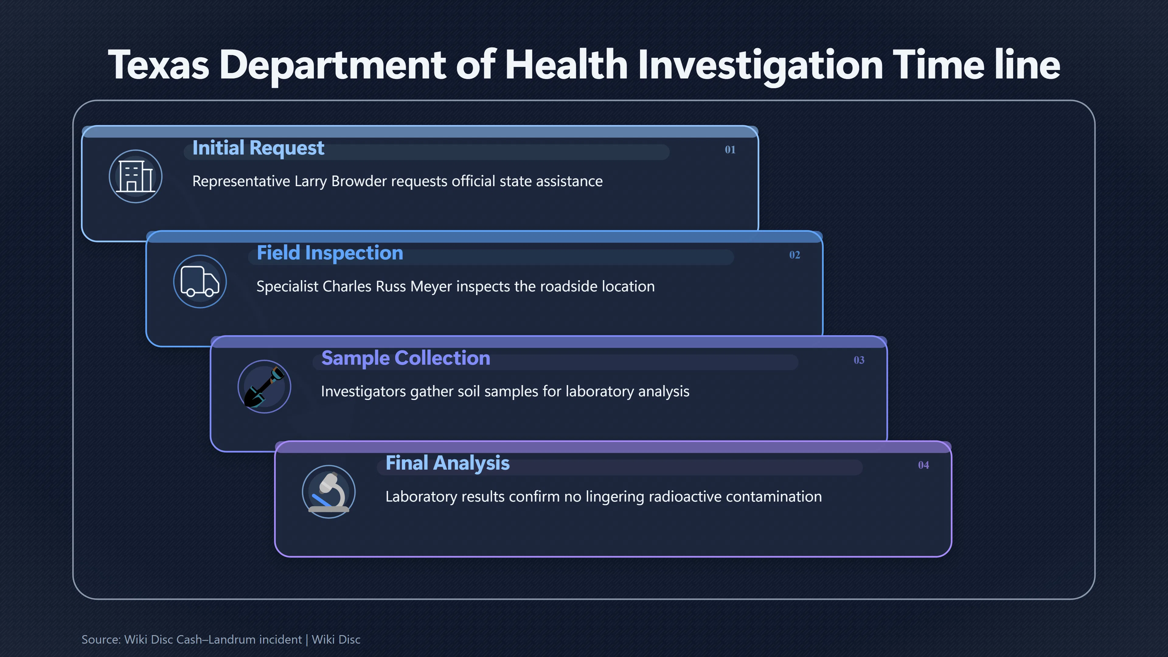 Overview image for Did Investigators Find Radiation at the Roadside? | Radiation Claim