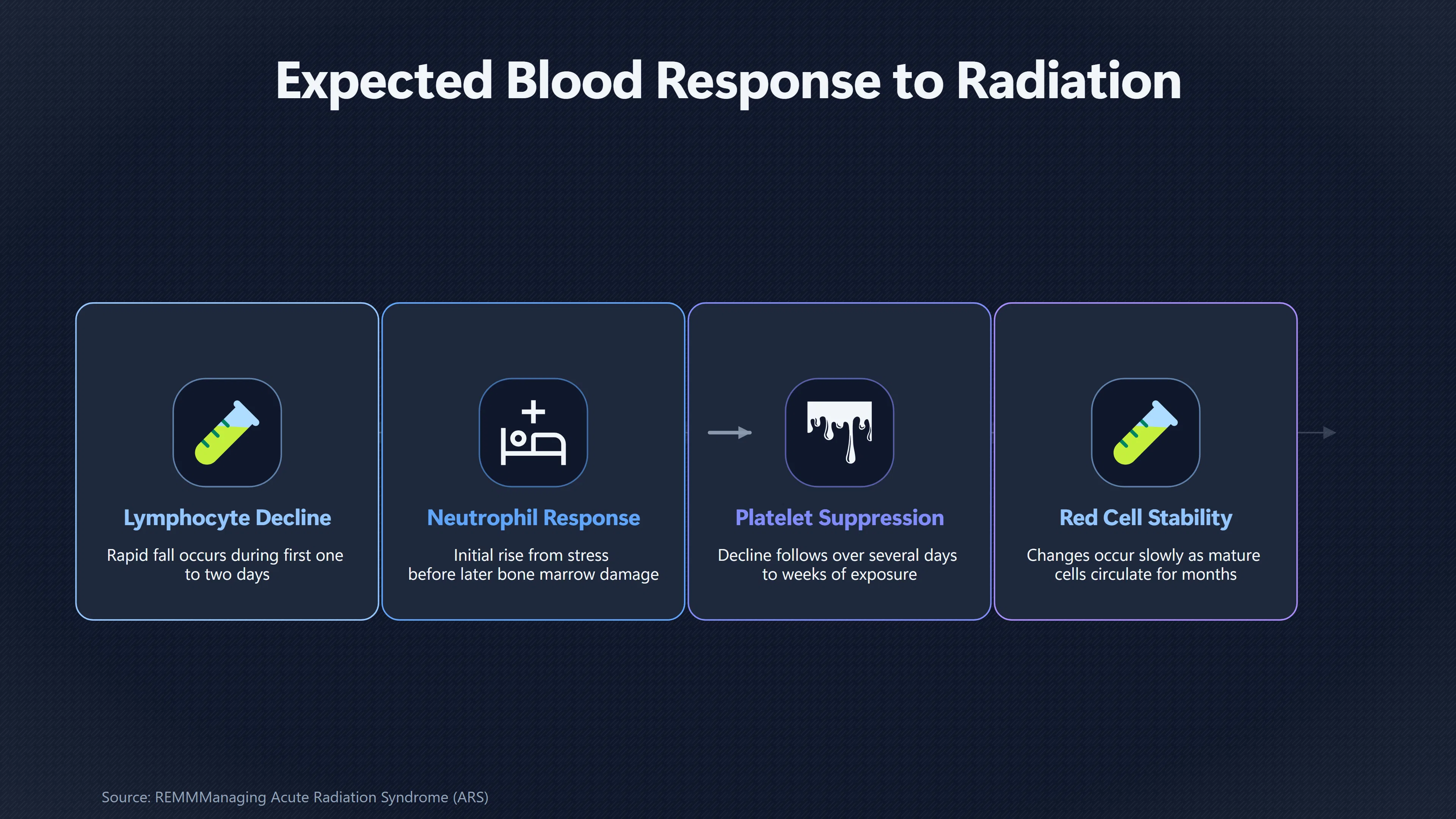 Overview image for Could Blood Tests Have Confirmed Radiation Sickness? | Radiation Claim