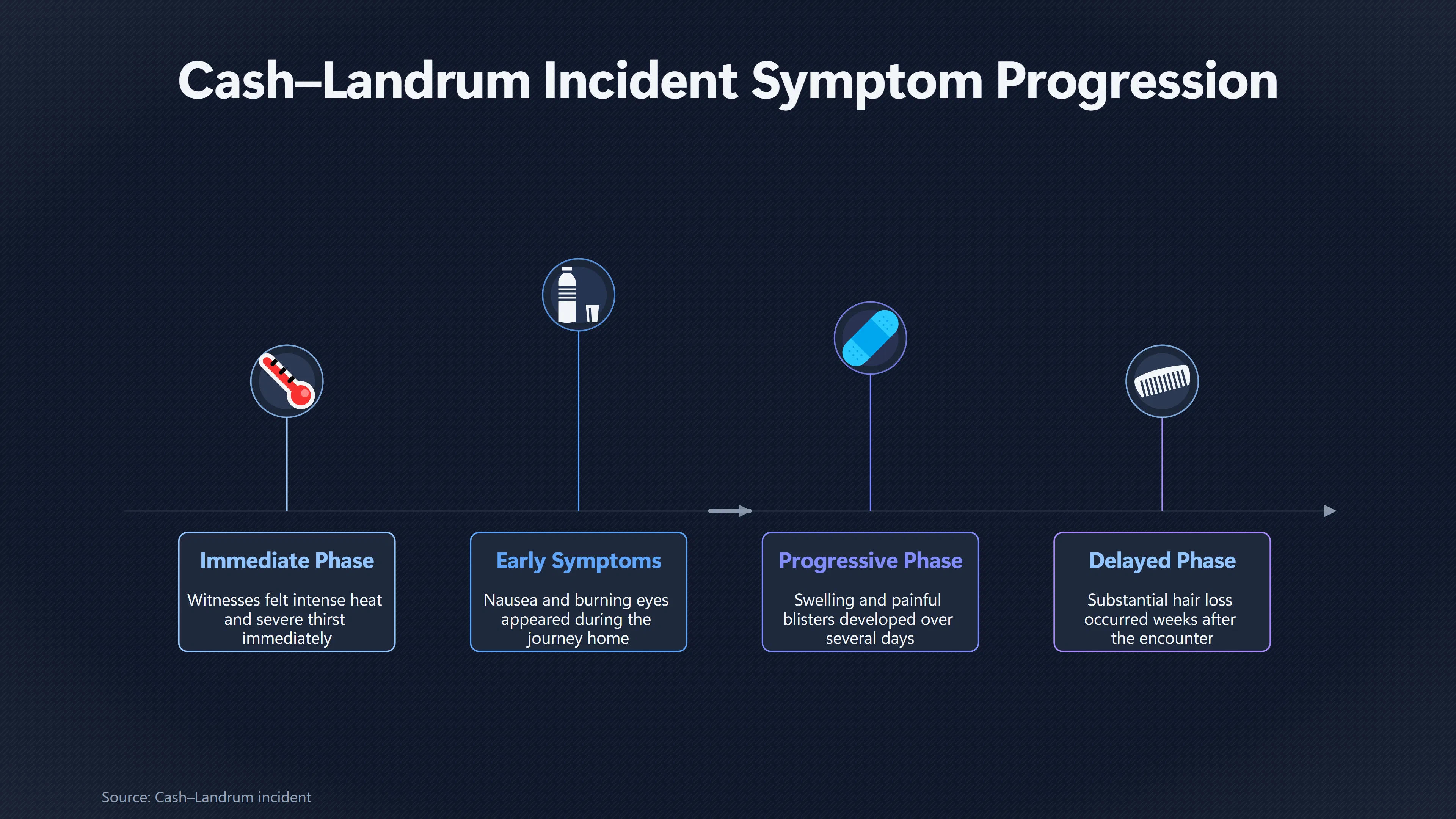 Overview image for Did the Illness Unfold in Distinct Stages? | Reported Symptoms
