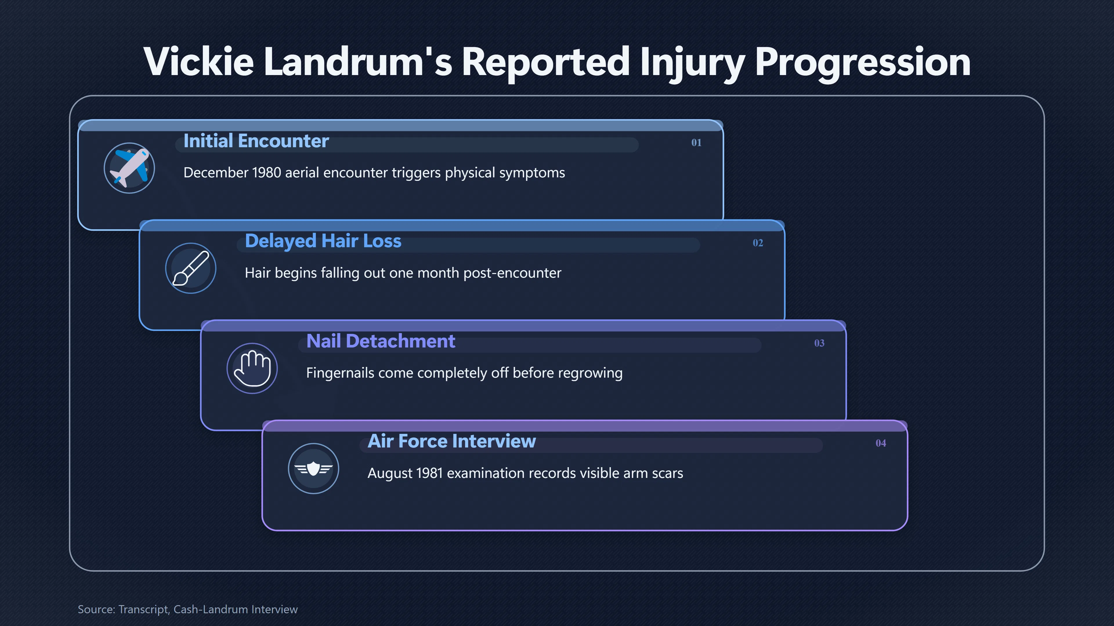 Overview image for How Severe Were Vickie Landrum's Injuries? | Reported Symptoms