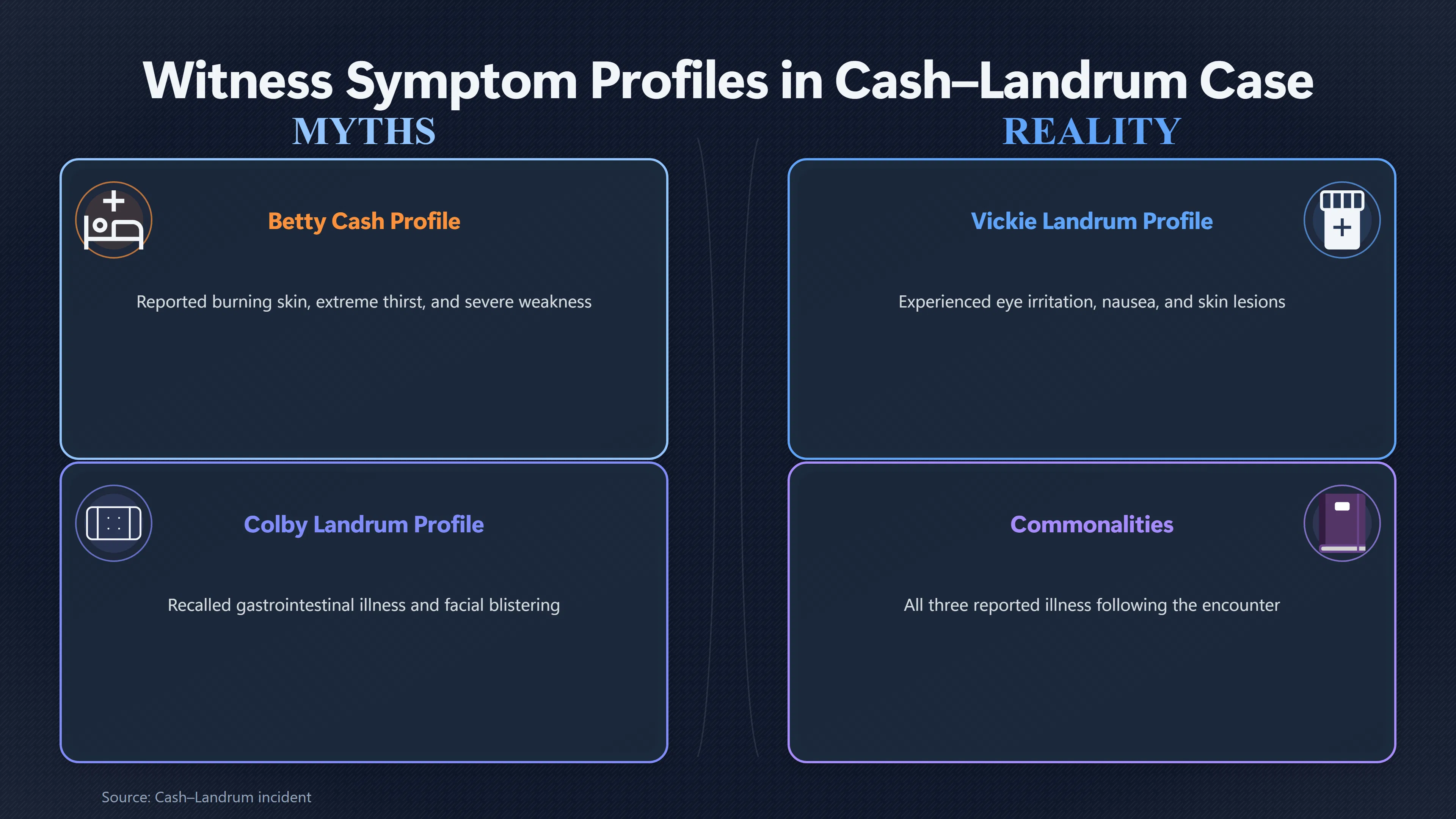 Overview image for Why Were Their Illnesses So Different? | Reported Symptoms