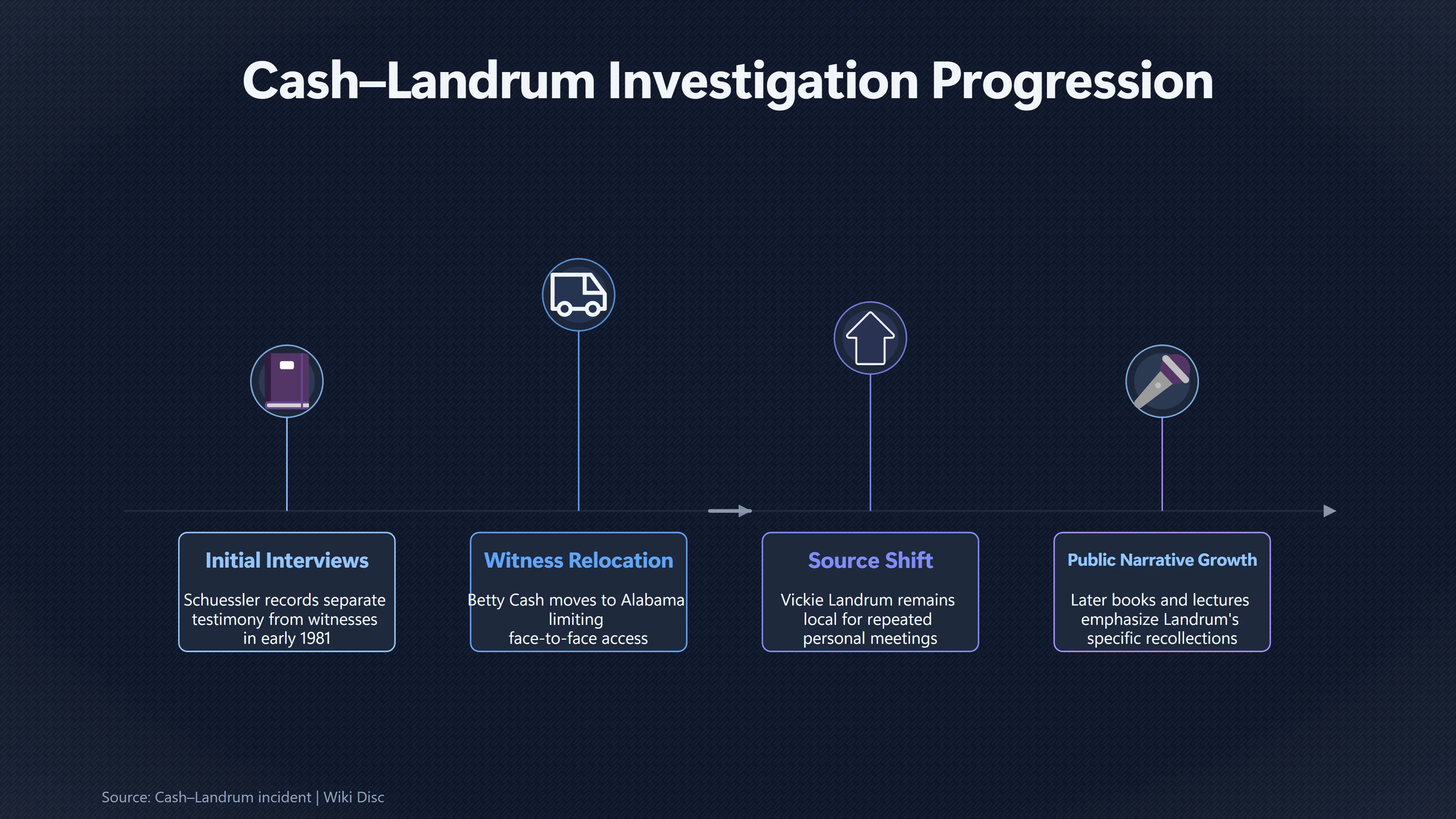Overview image for How Landrum's Version Became the Public Story | John Schuessler