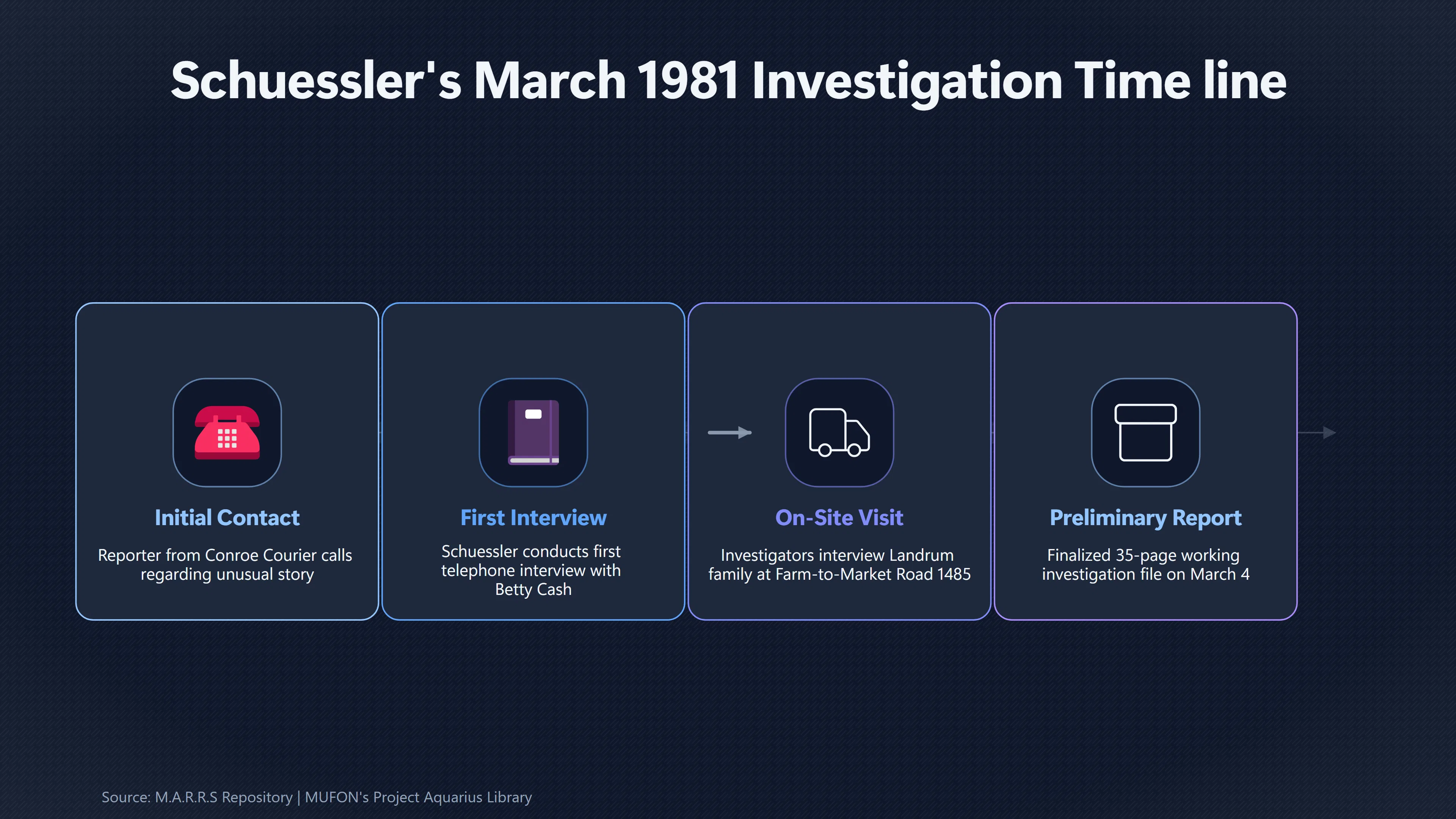Overview image for What Schuessler Recorded Before the Story Changed | John Schuessler
