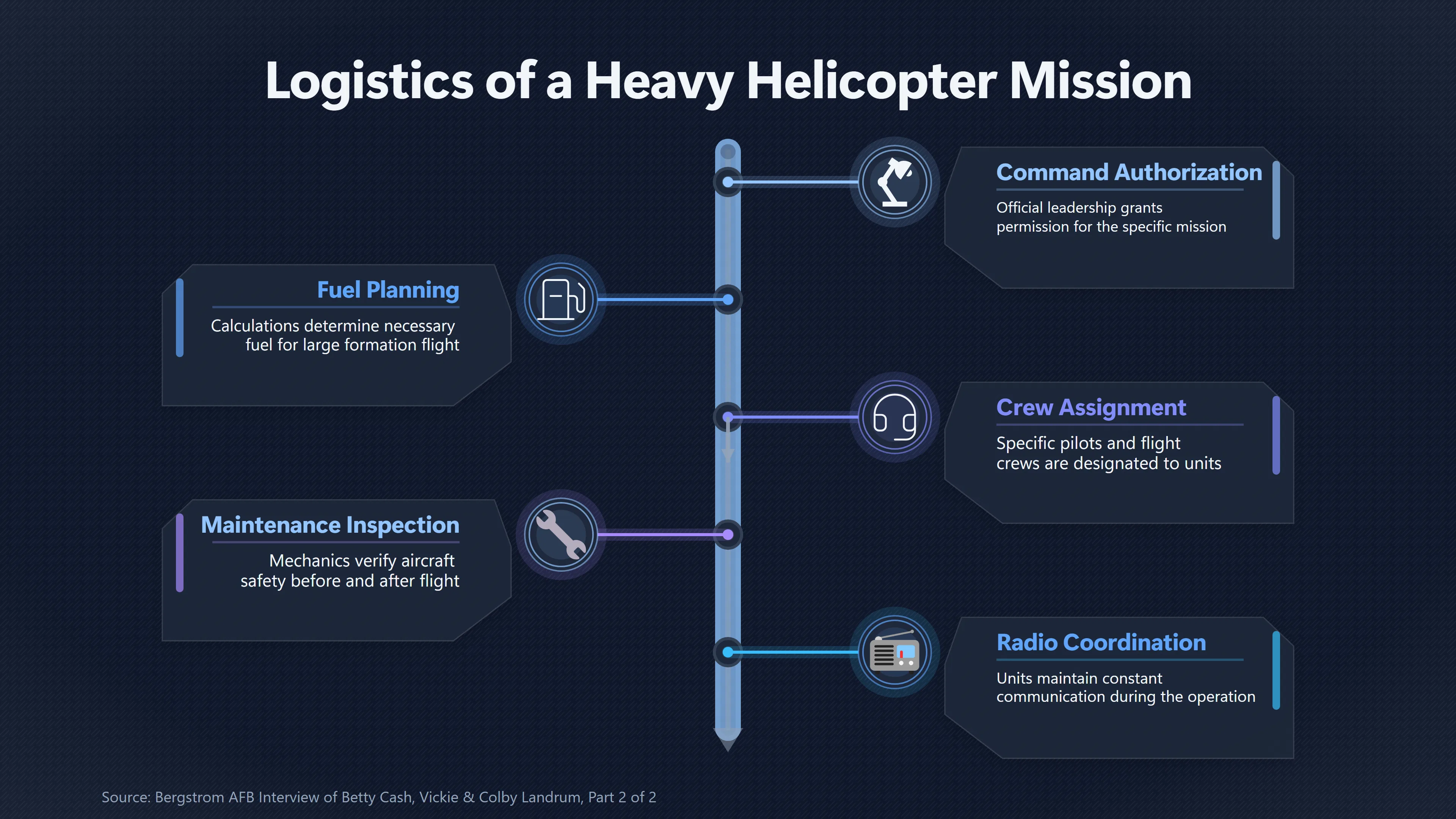 Overview image for Could Two Dozen Helicopters Leave No Trace? | Secrecy Theory