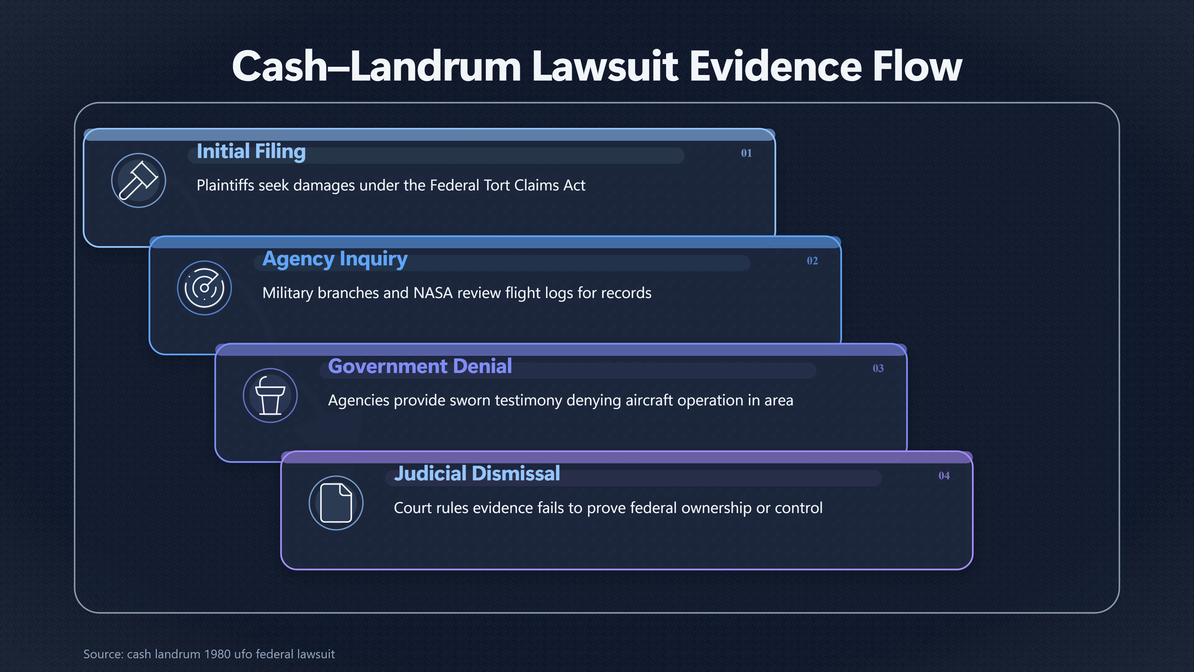 Overview image for Why Missing Records Defeated the Government Lawsuit | Secrecy Theory