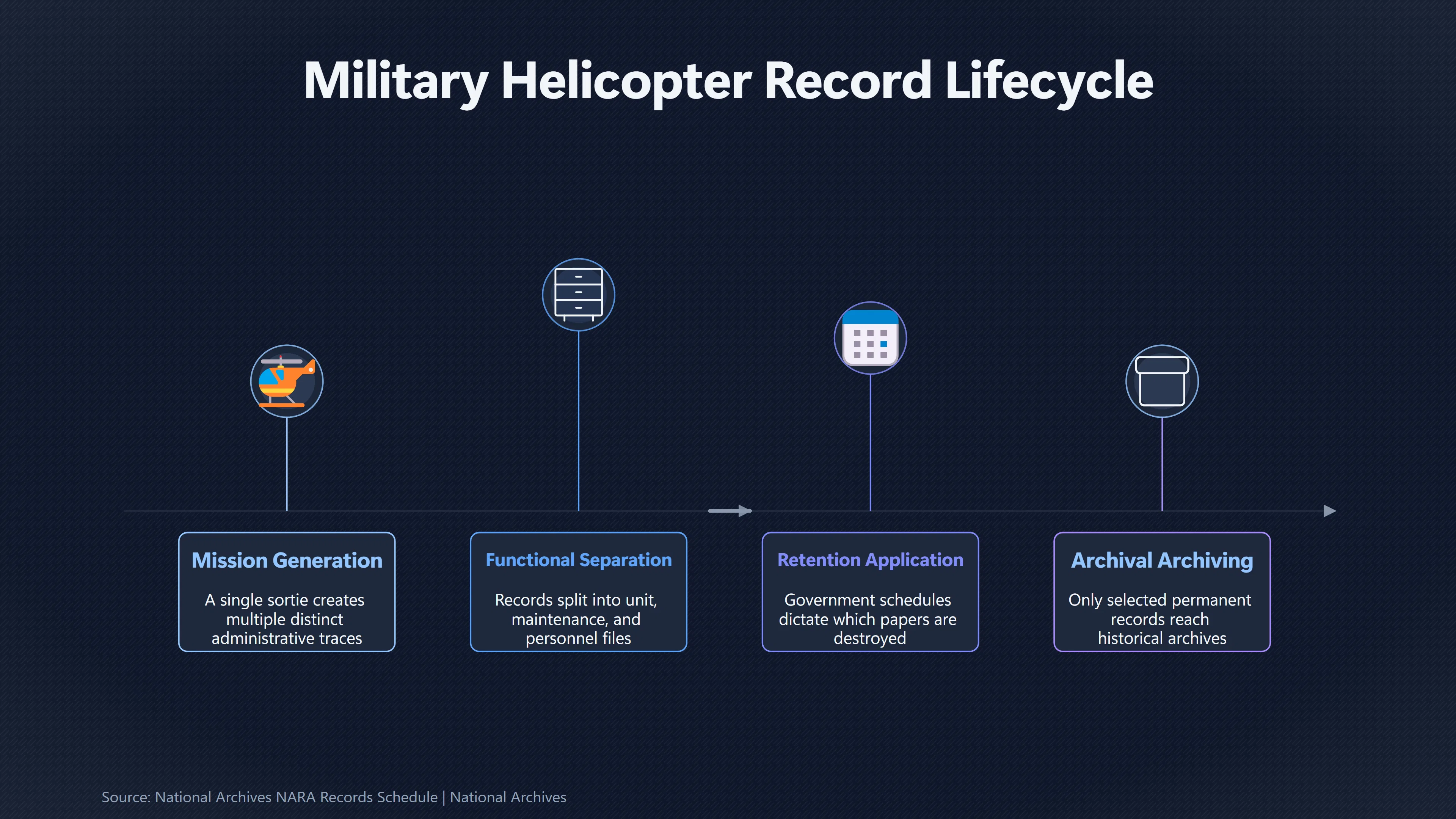 Overview image for Where Would the Missing Helicopter Records Be? | Secrecy Theory