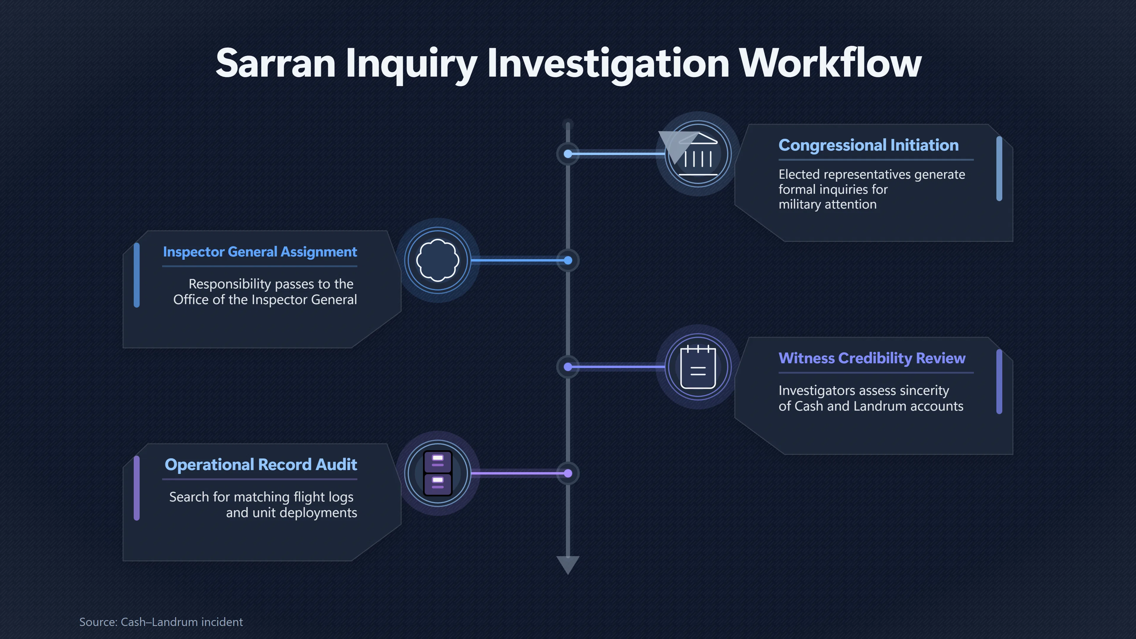 Overview image for What Did the Army Inquiry Really Establish? | Secrecy Theory