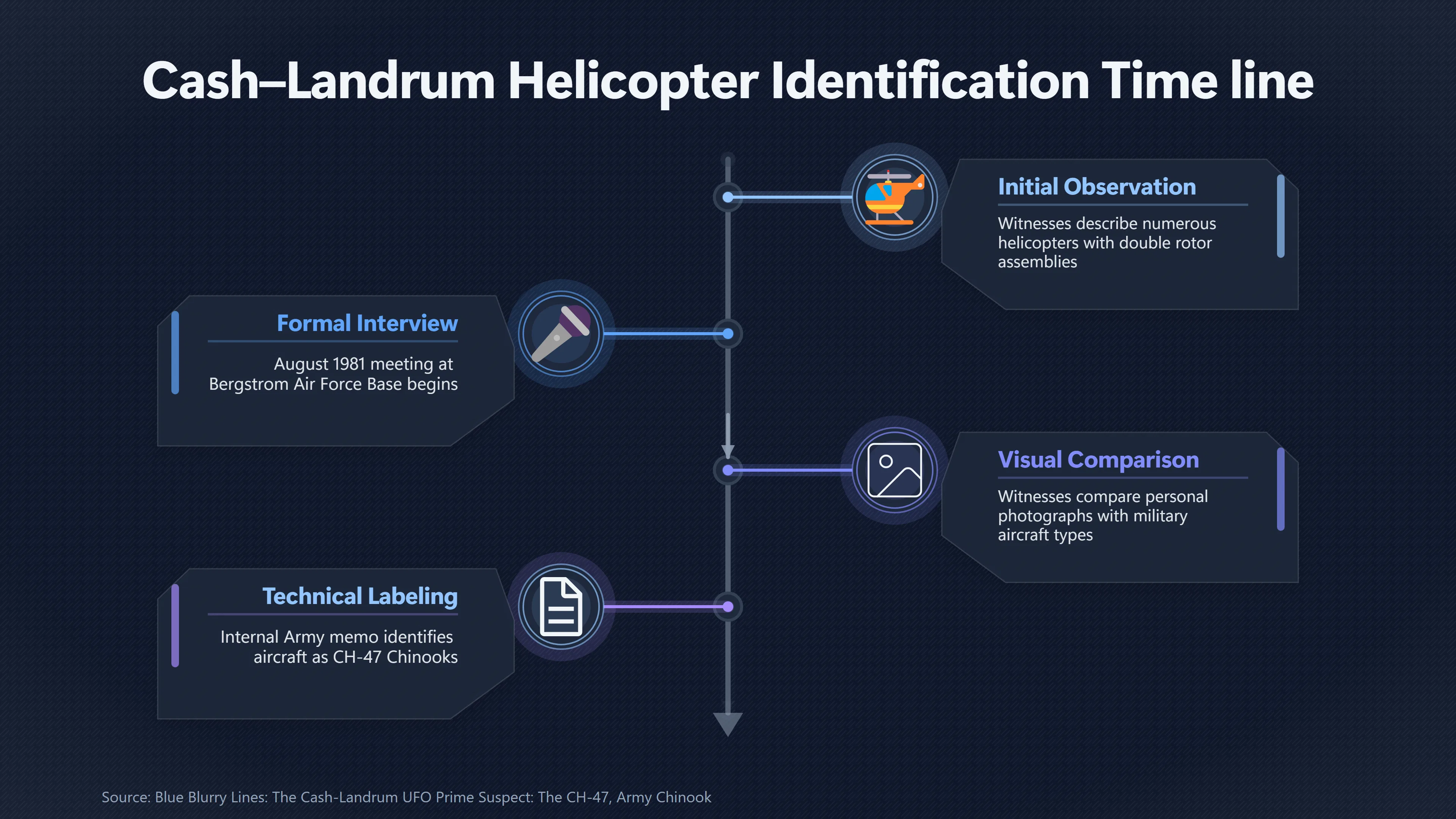 Overview image for When Did the Helicopters Become Chinooks? | Shared Memory