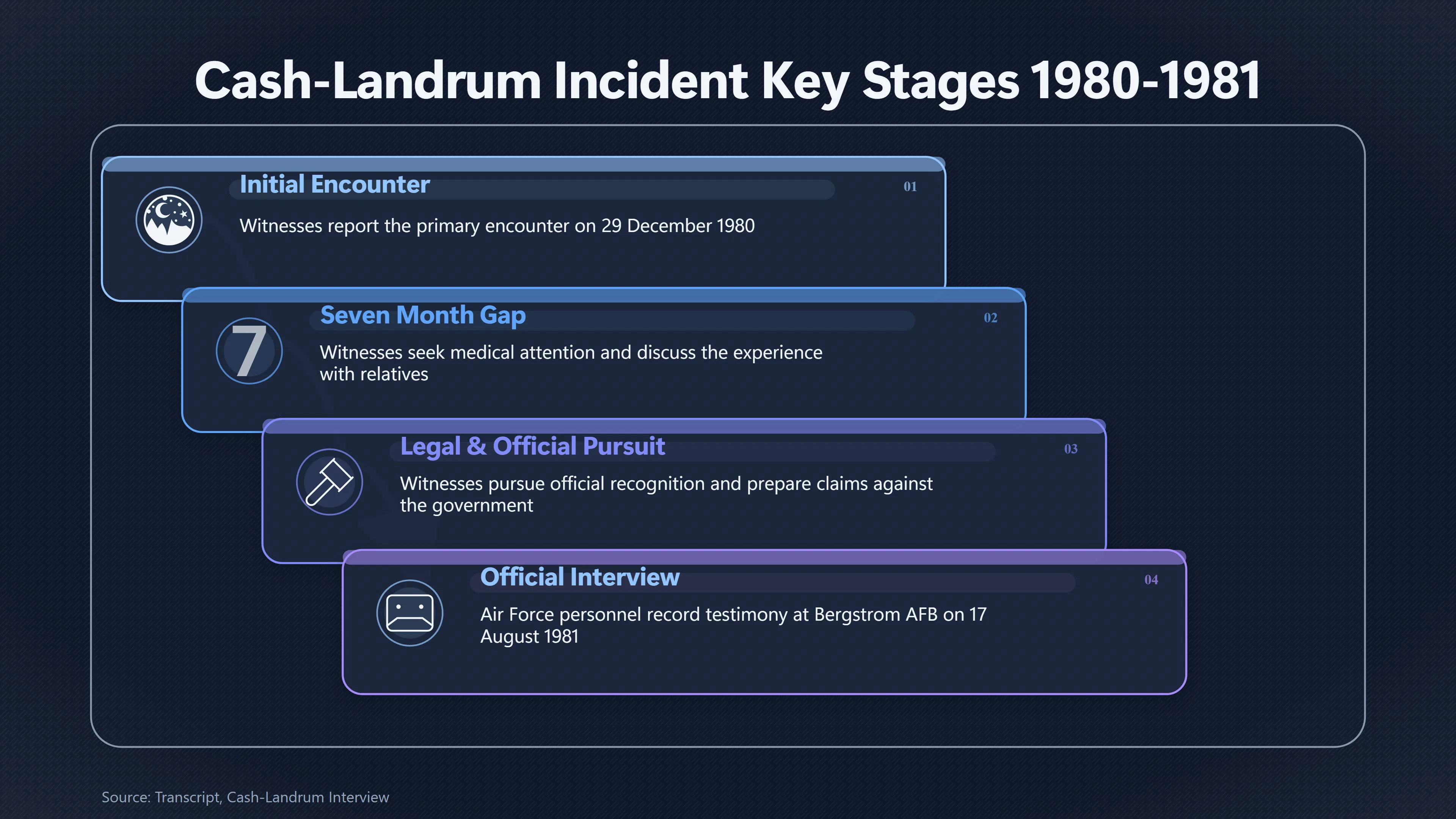 Overview image for What Changed Before the Air Force Interview? | Shared Memory