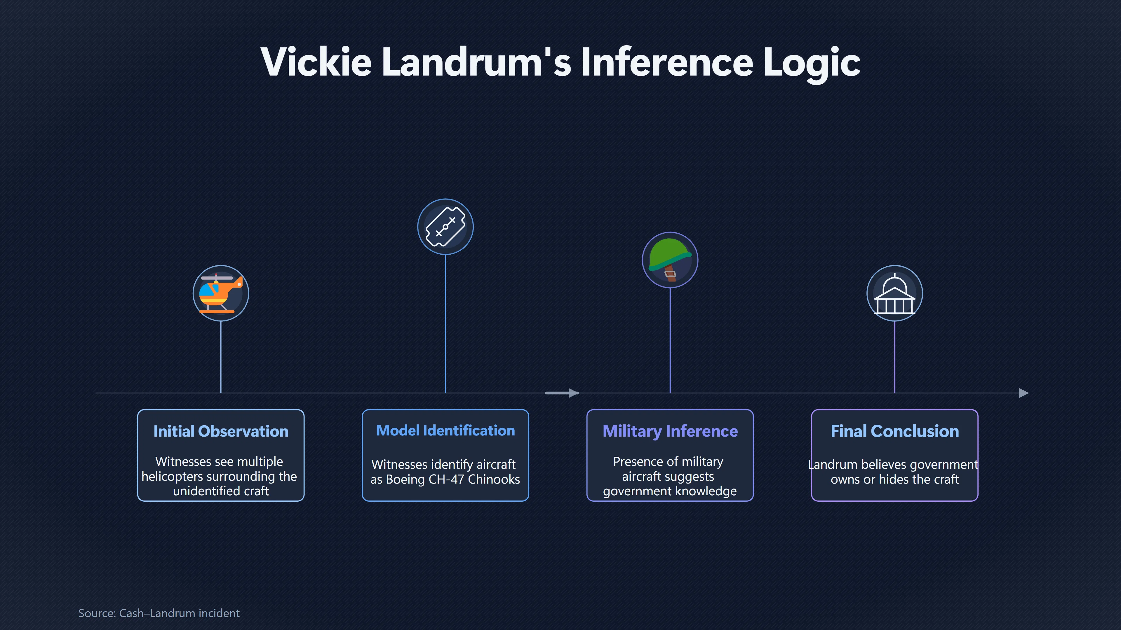 Overview image for Did the Helicopters Prove Government Involvement? | Vickie Landrum