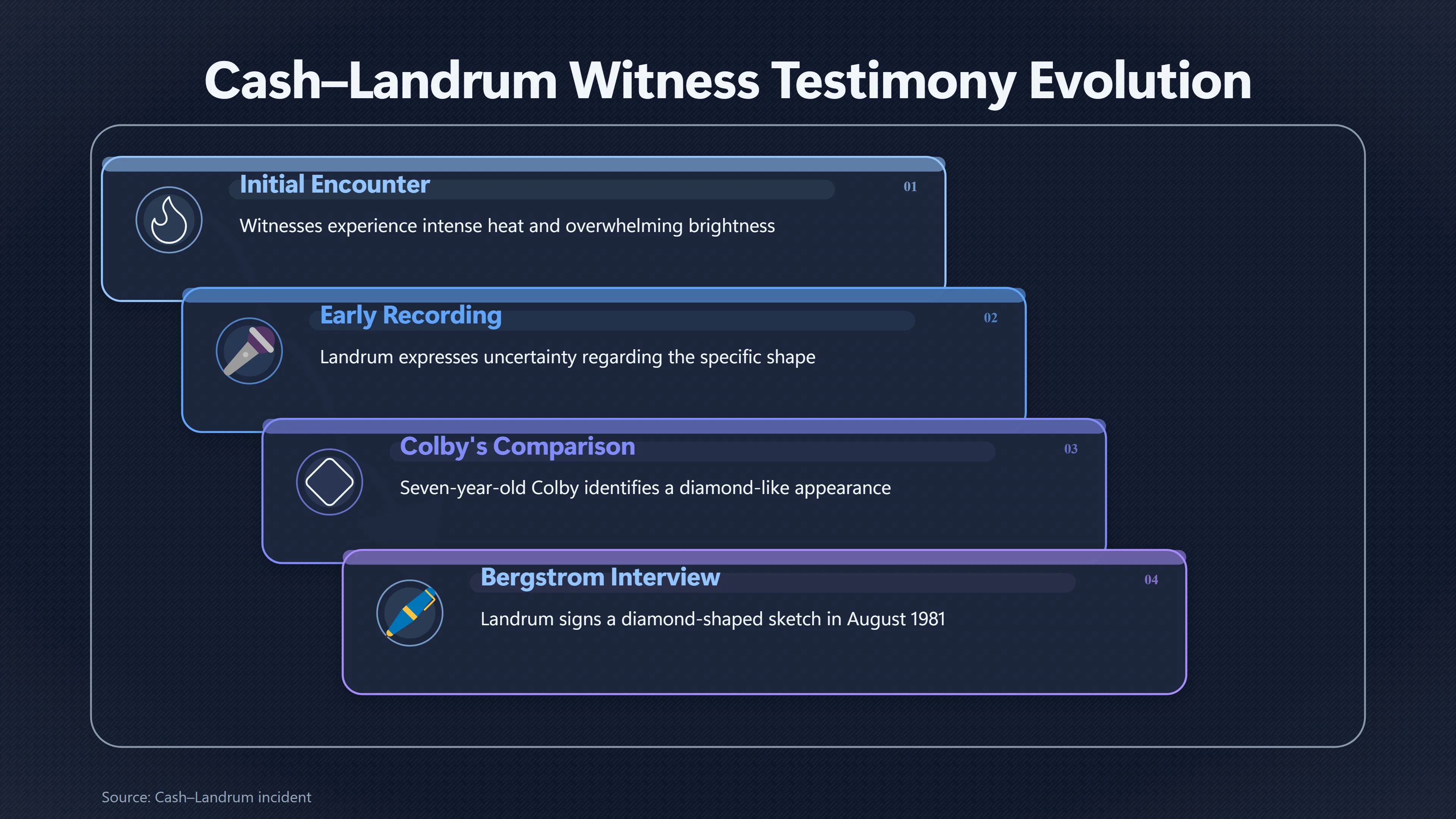Overview image for When Did Landrum Become Certain It Was Diamond Shaped? | Vickie Landrum