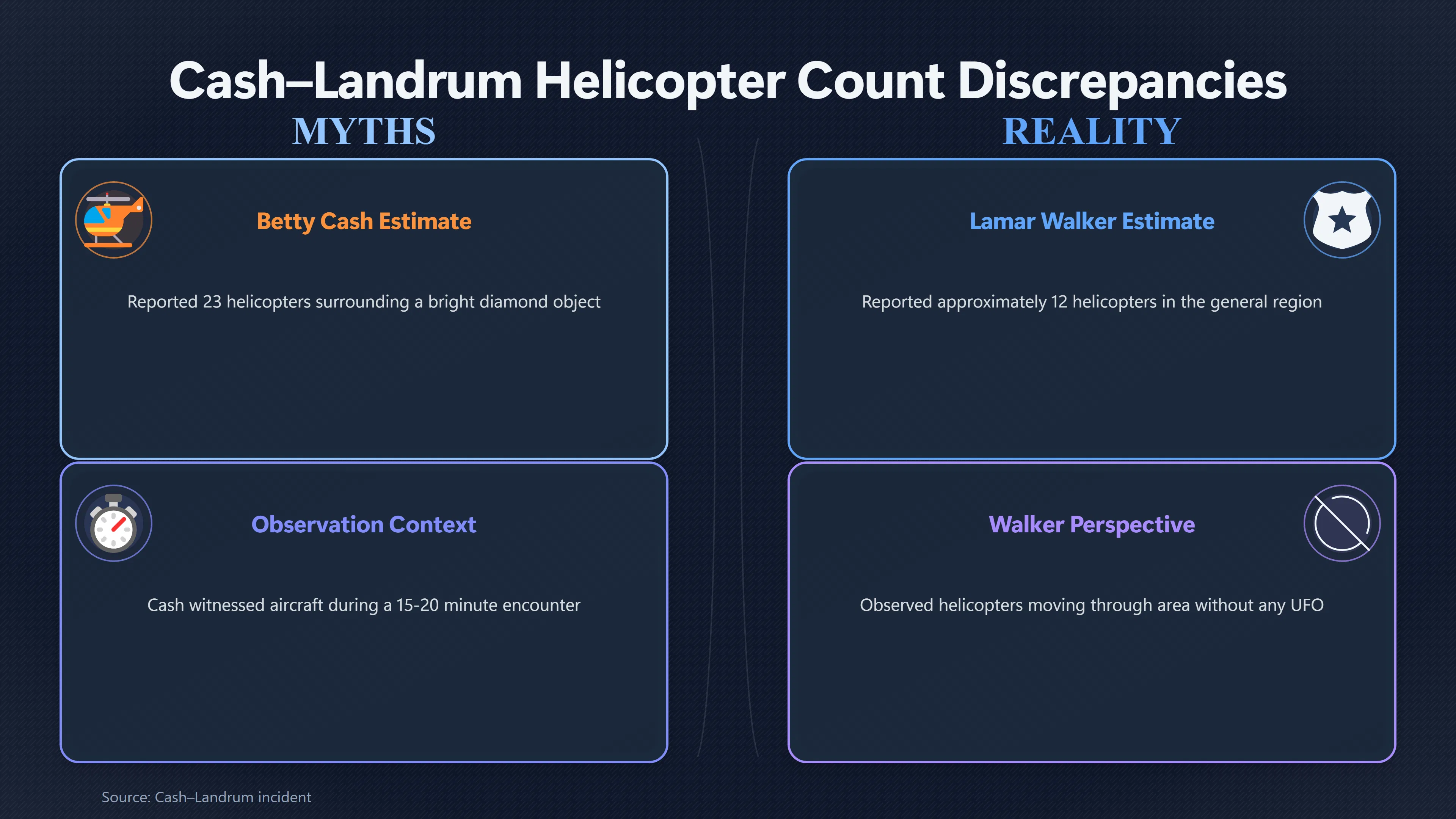 Overview image for Twelve or Twenty Three Helicopters? | Walker Sighting