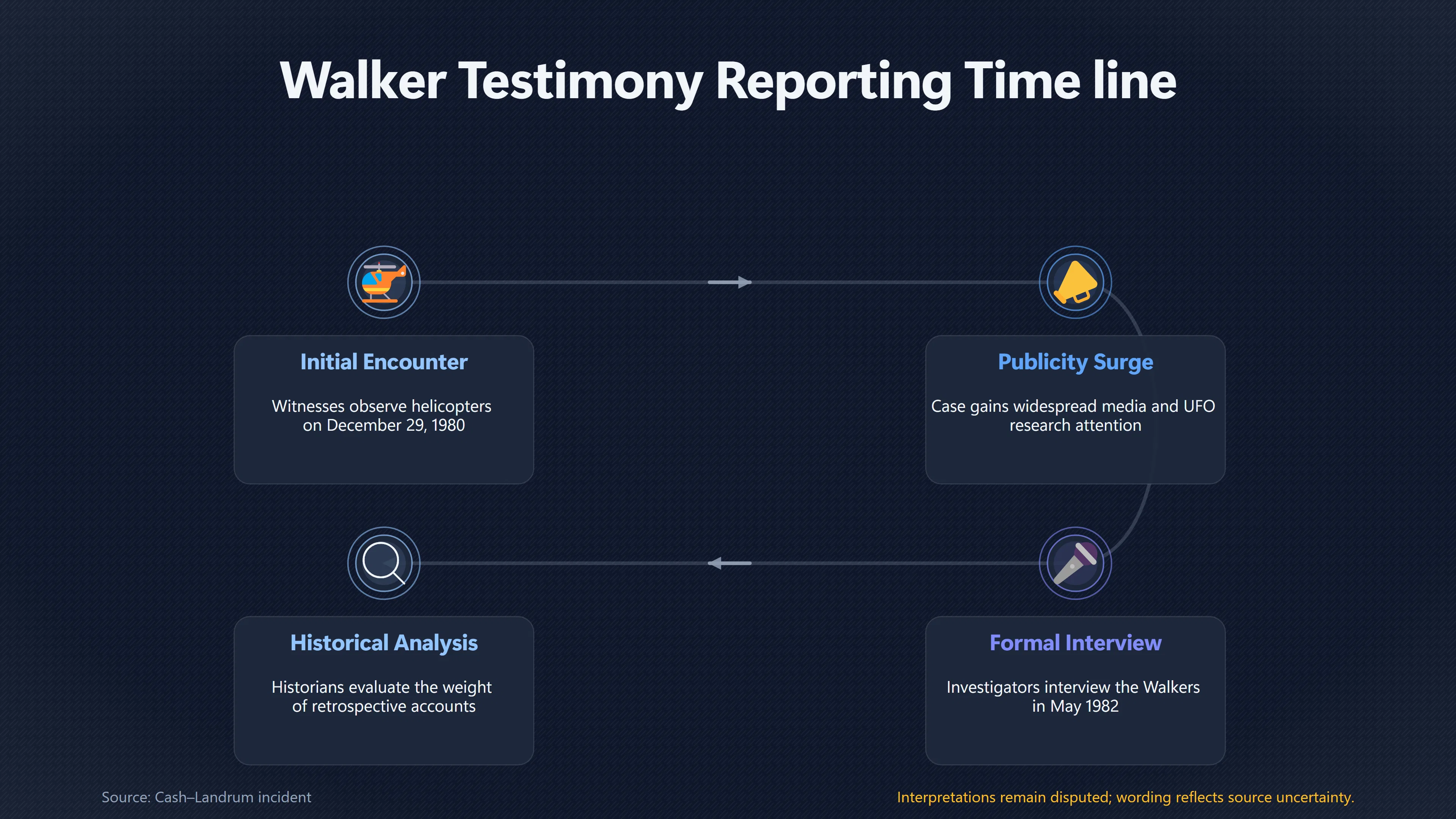 Overview image for How Much Did the 17 Month Delay Matter? | Walker Sighting