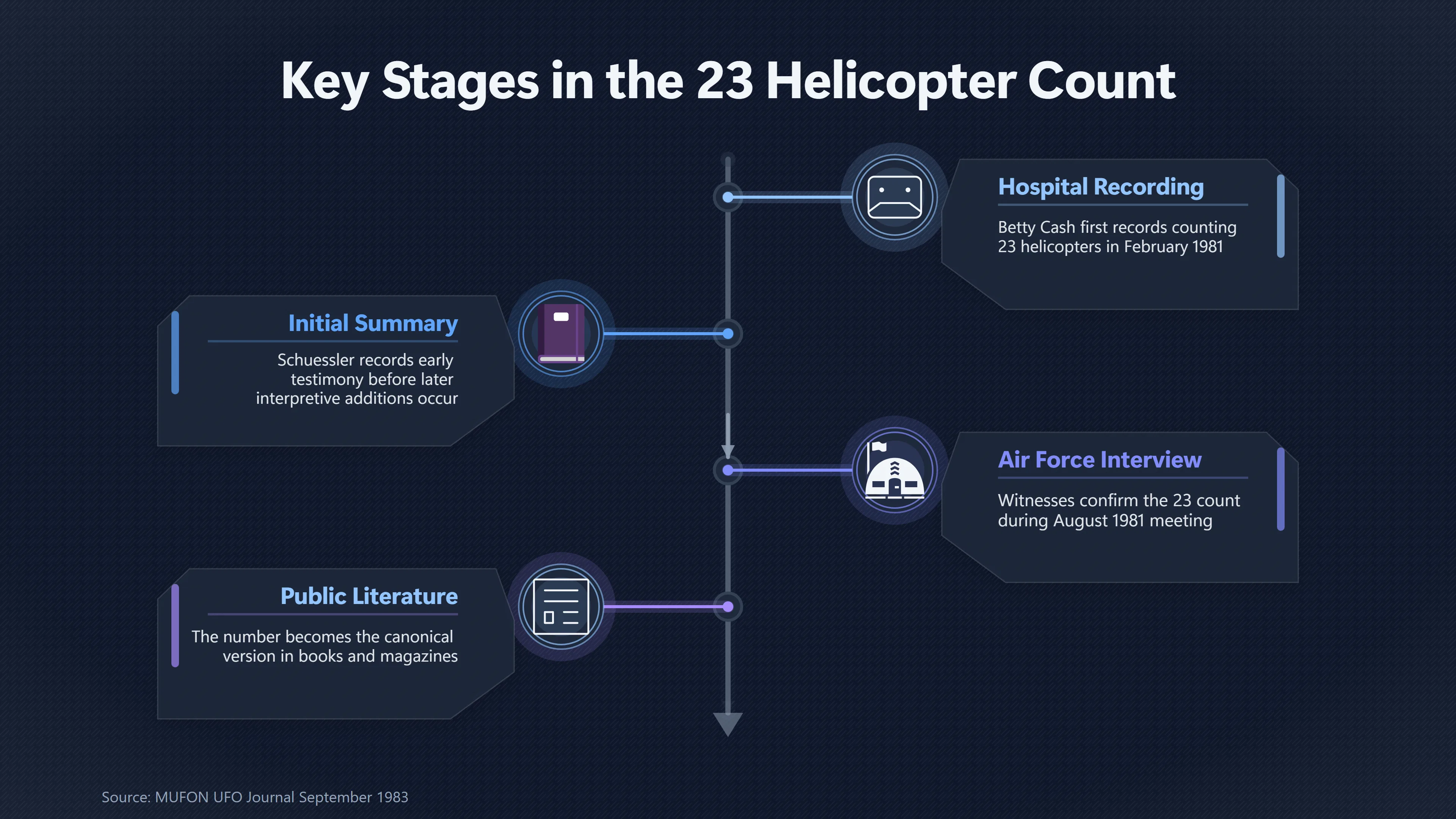 Overview image for How Reliable Was the Count of 23 Helicopters? | Changing Accounts